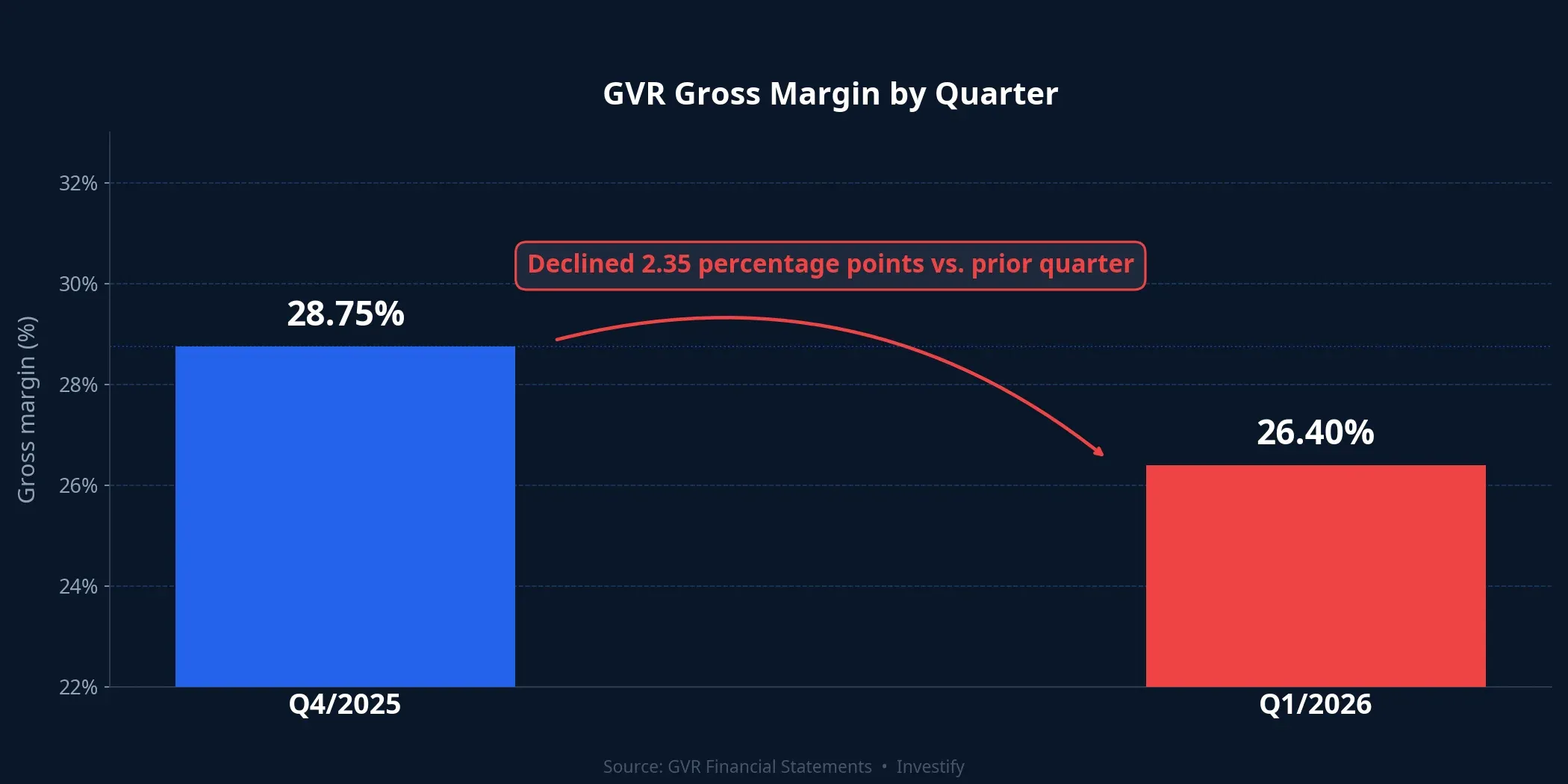 GVR gross margin: 28.75% in Q4/2025, down to 26.40% in Q1/2026