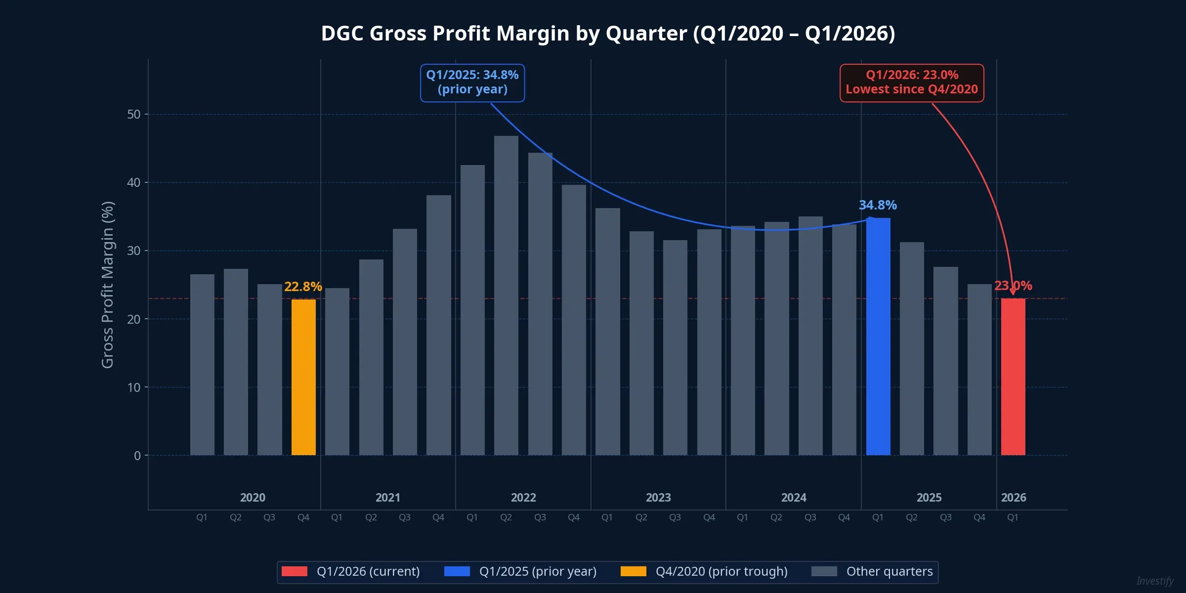 DGC Gross Profit Margin by Quarter (Q1/2020 to Q1/2026)