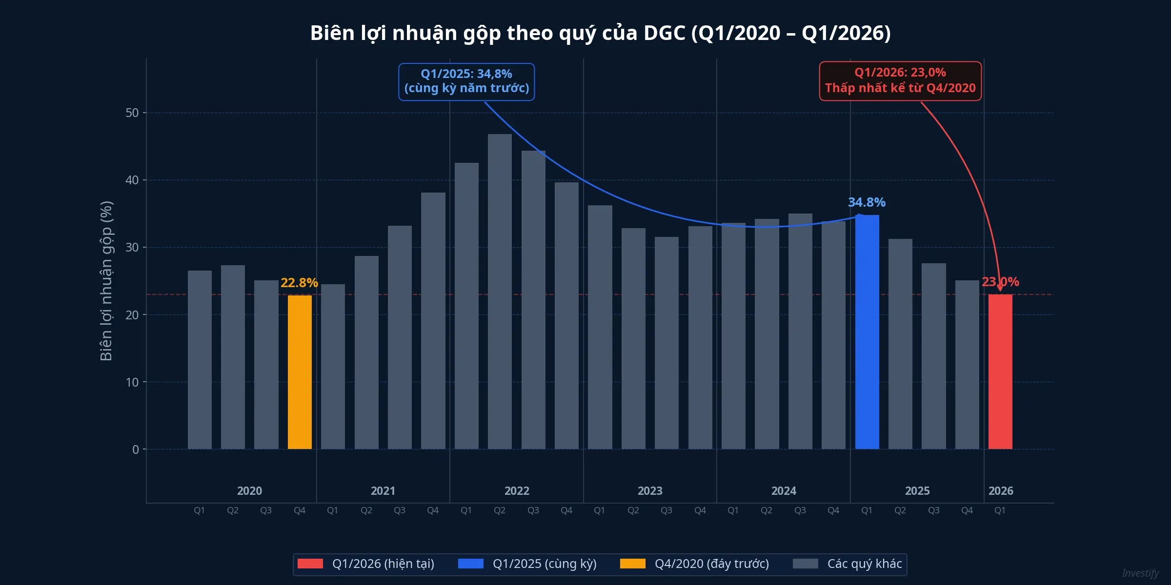 Biên lợi nhuận gộp DGC theo quý từ 2020 đến Q1/2026