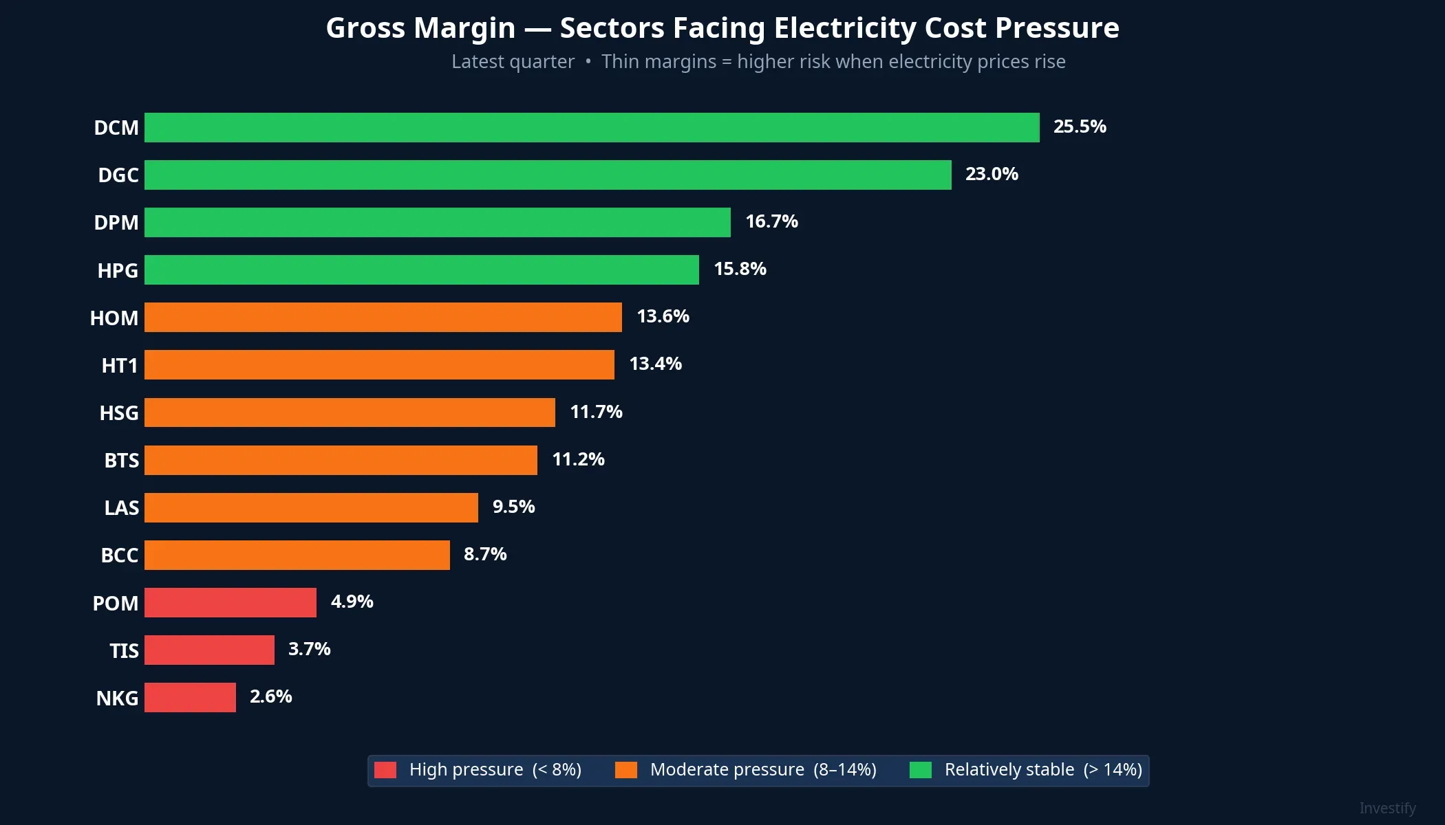 Gross margin — listed companies facing electricity cost pressure