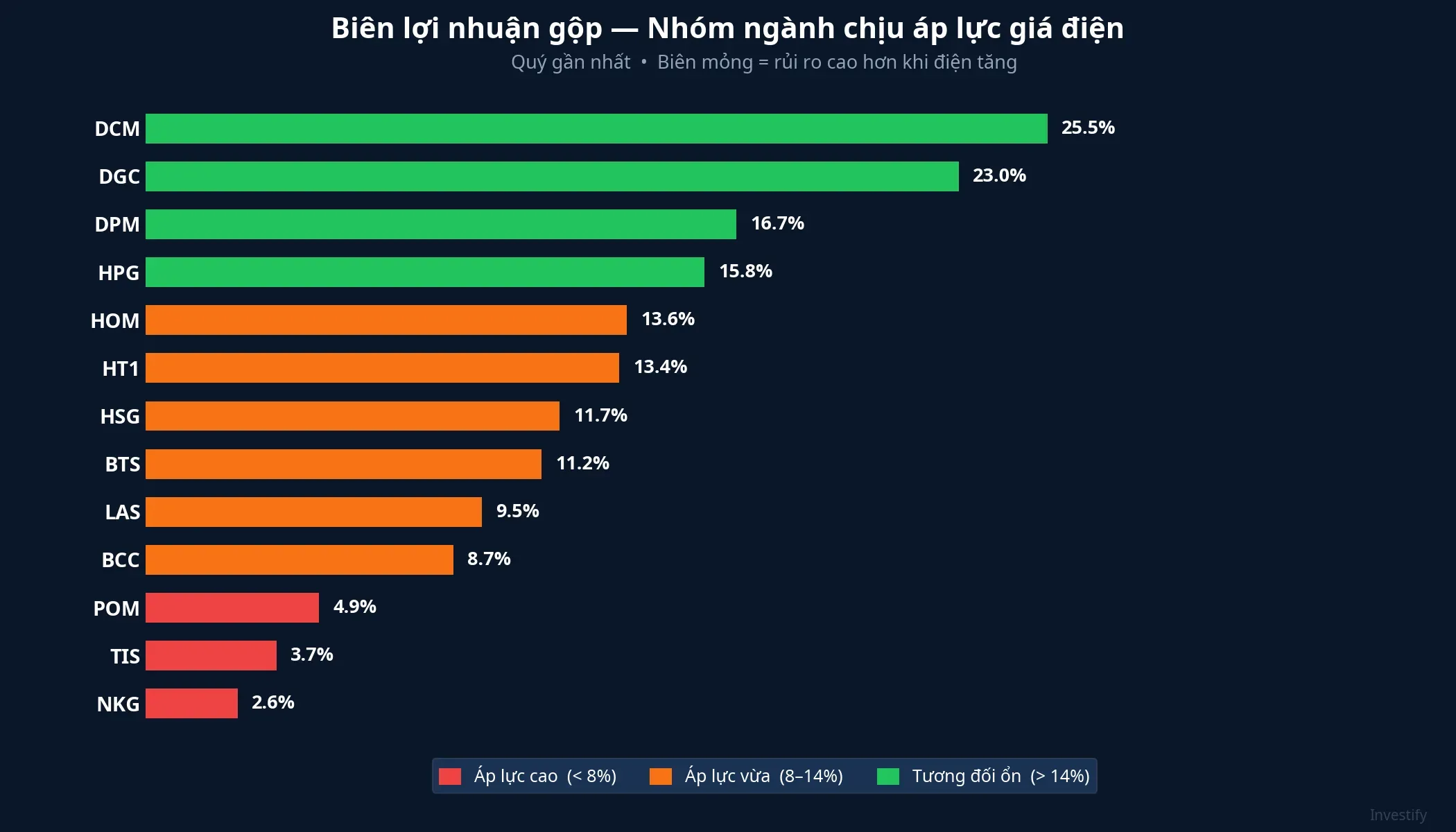 Biên lợi nhuận gộp các cổ phiếu trong nhóm ngành chịu áp lực giá điện