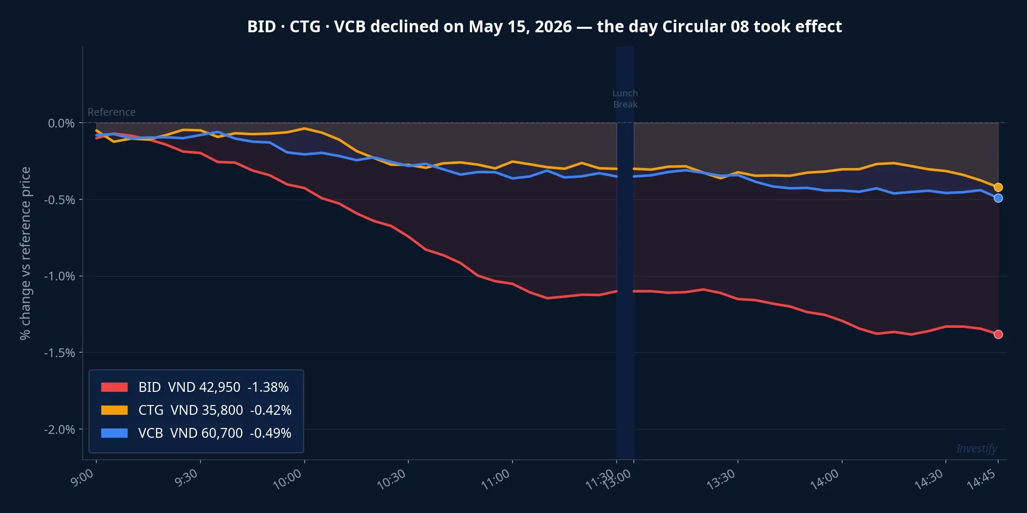 BID, CTG, VCB declined on May 15, 2026, the day Circular 08 took effect