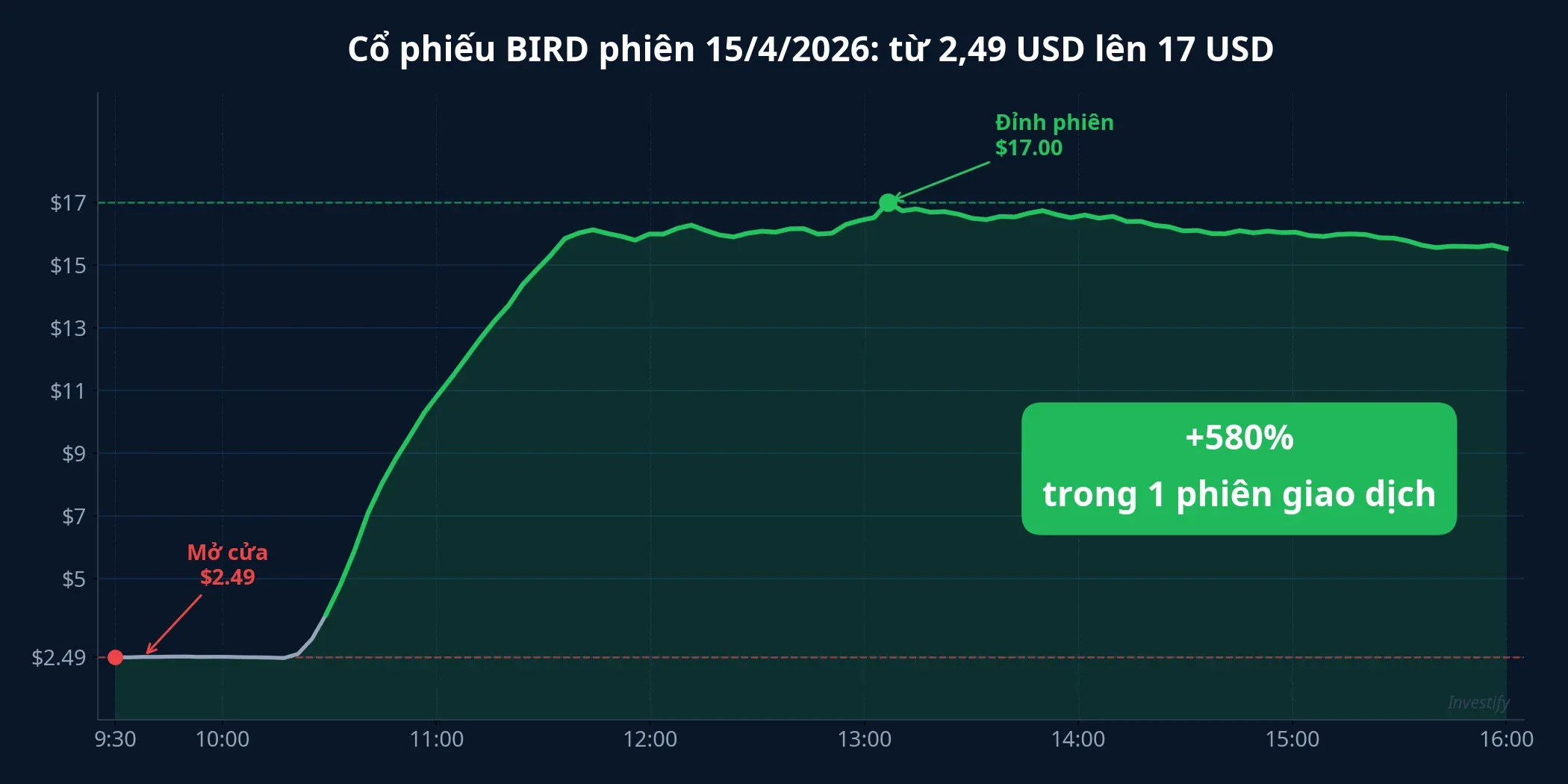 Biểu đồ giá cổ phiếu BIRD phiên 15/4/2026