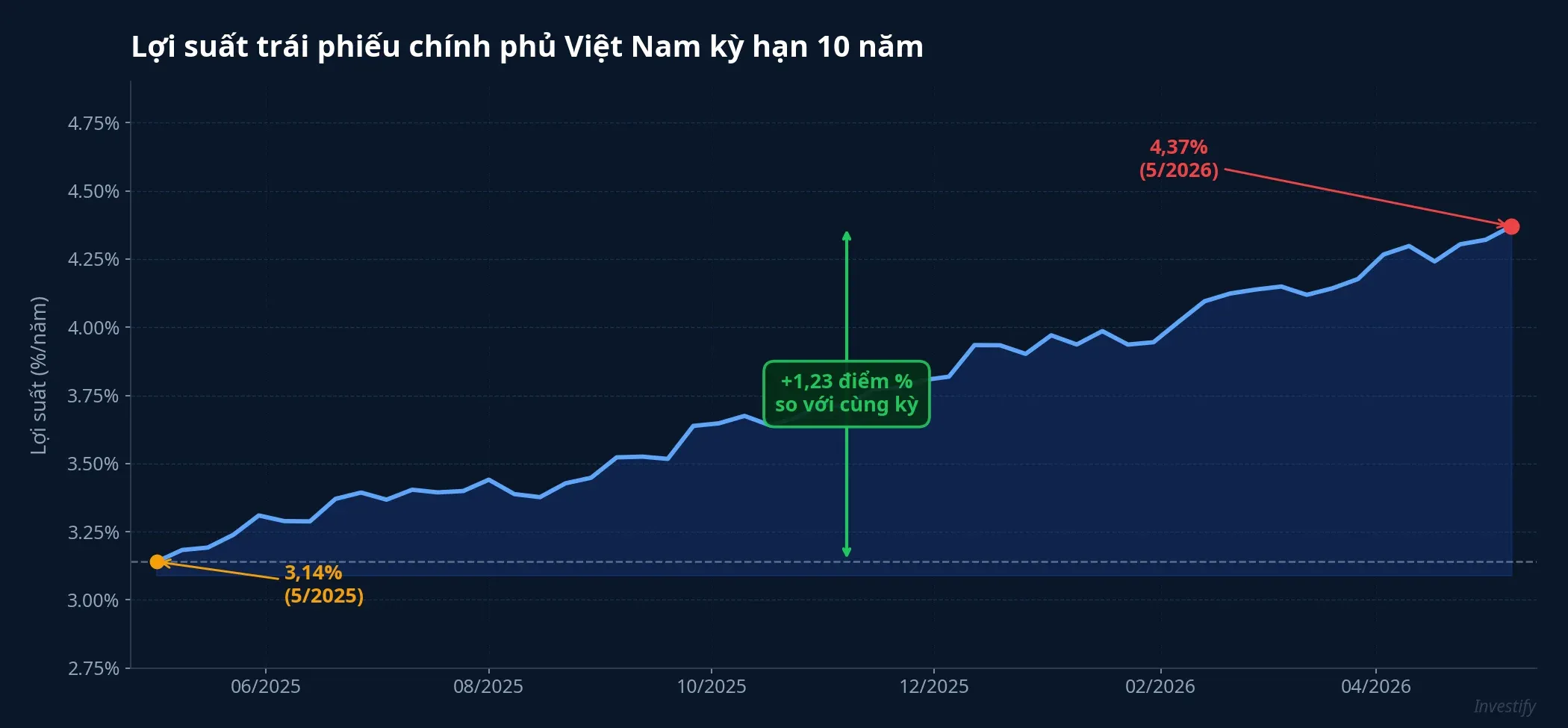 Lợi suất trái phiếu chính phủ Việt Nam kỳ hạn 10 năm