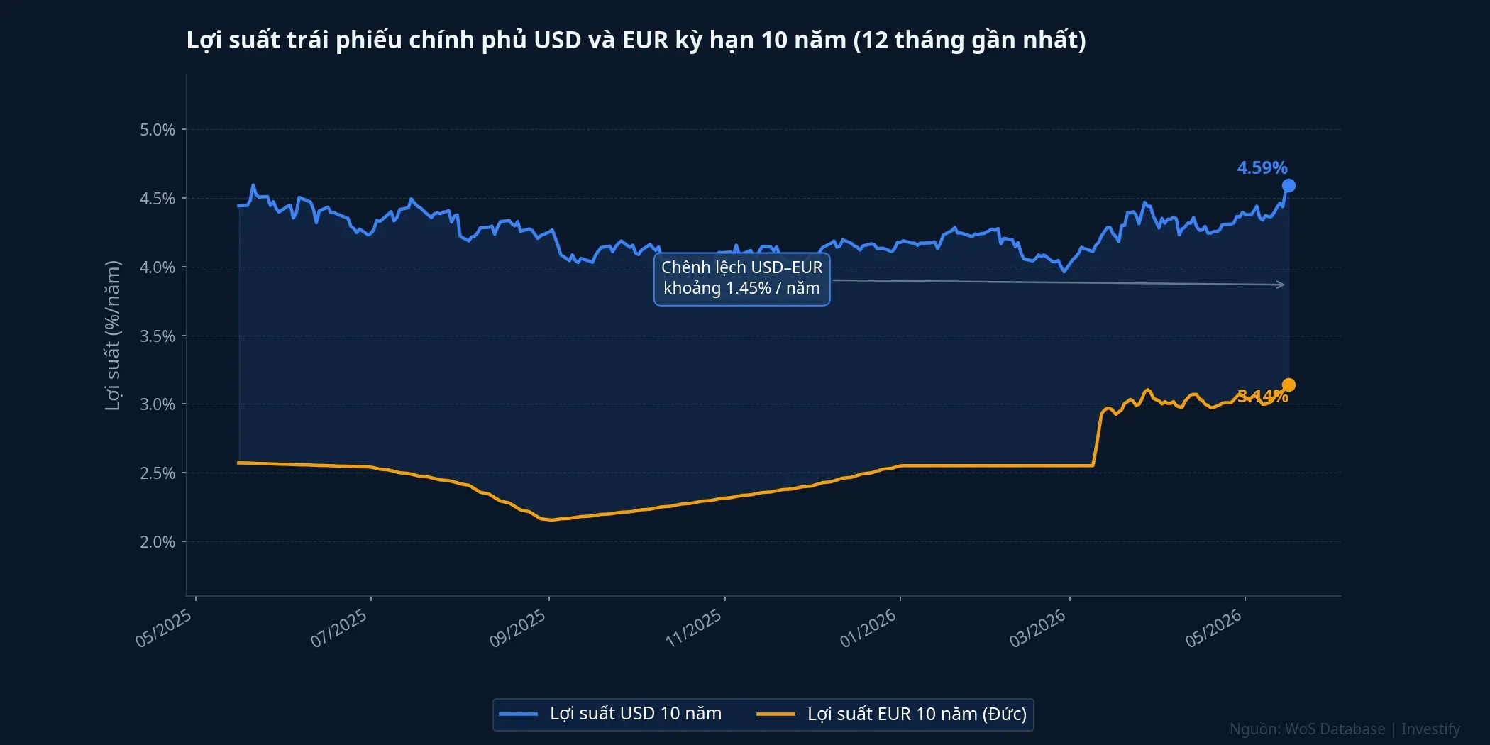 Lợi suất trái phiếu chính phủ USD và EUR kỳ hạn 10 năm, chi phí vốn ngoại tệ đang tăng