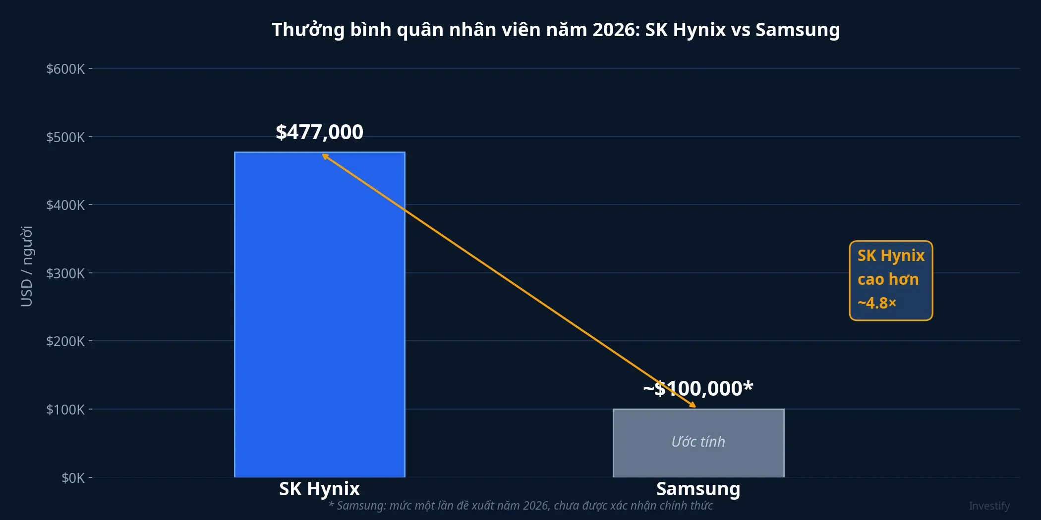 Thưởng bình quân nhân viên 2026: SK Hynix vs Samsung