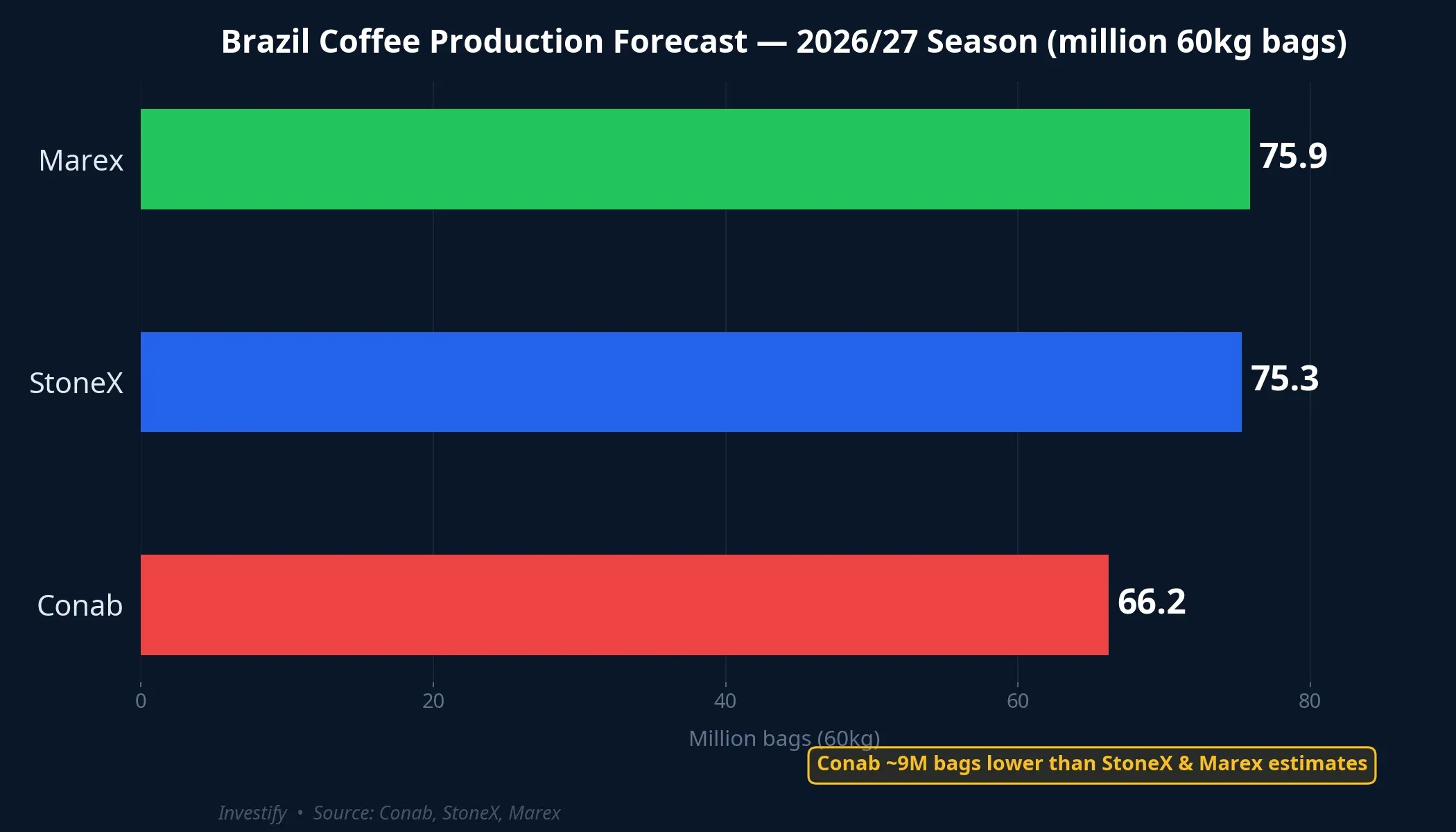 Brazil coffee production forecast 2026/27