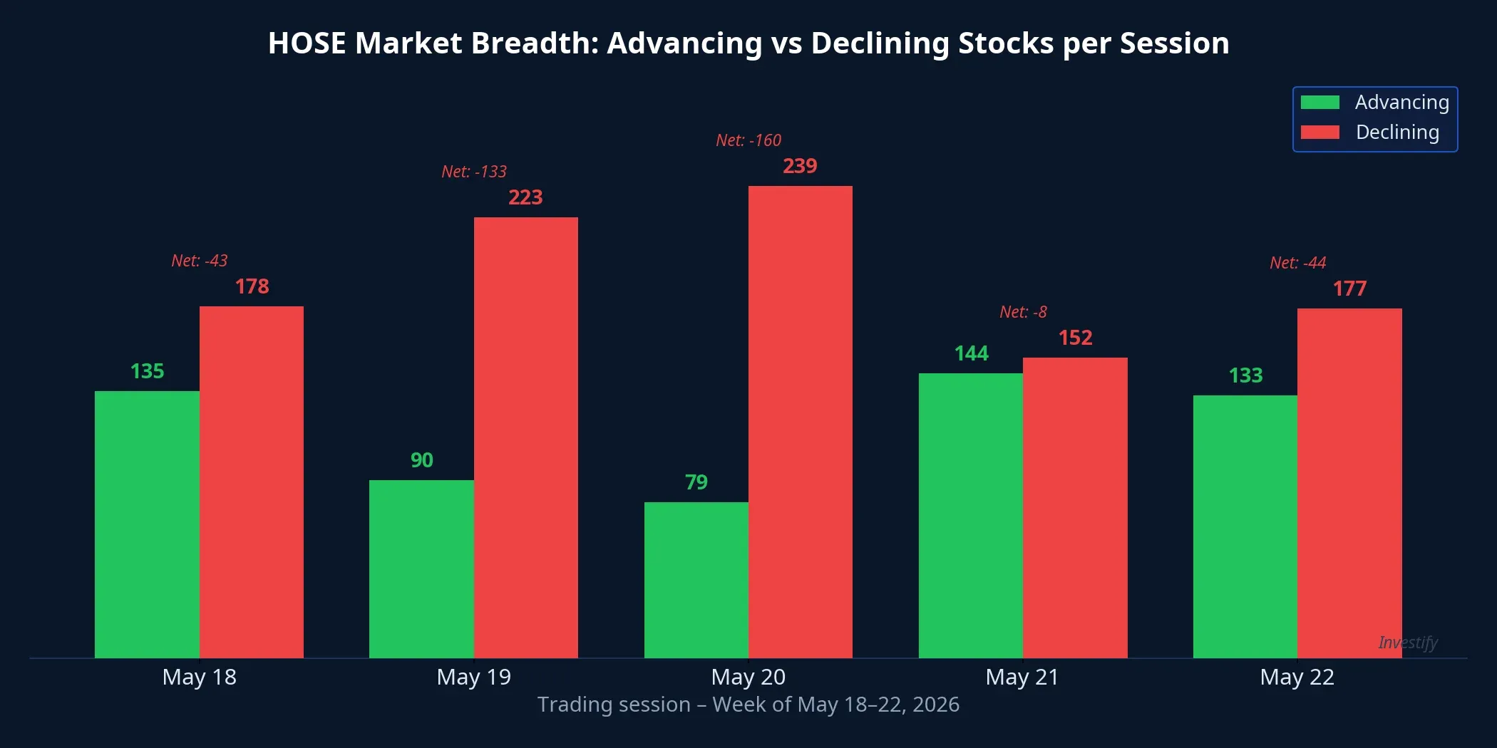 HOSE market breadth: advancing vs. declining stocks per session, May 18–22