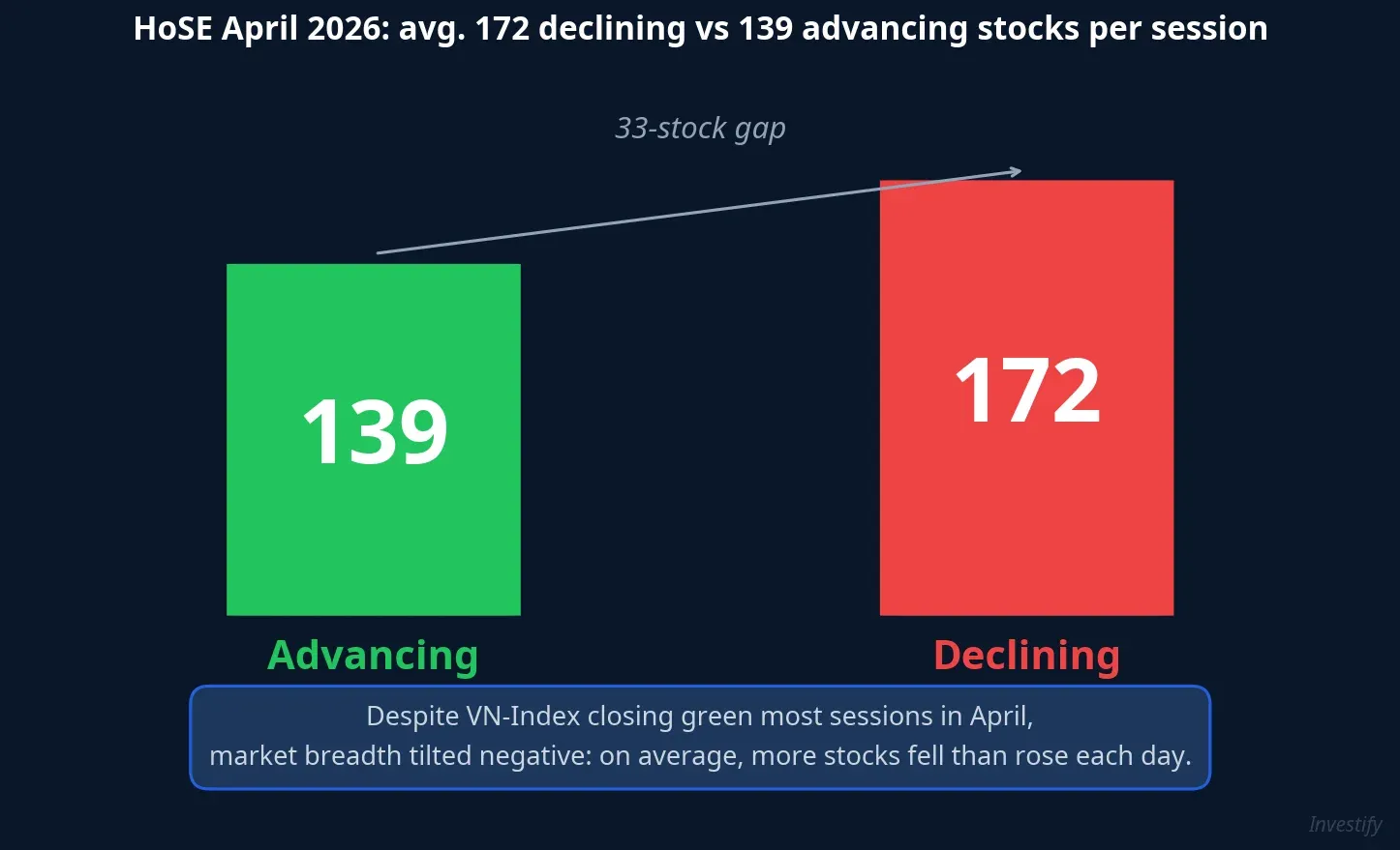 HoSE market breadth April 2026: declining stocks outnumbered advancing ones