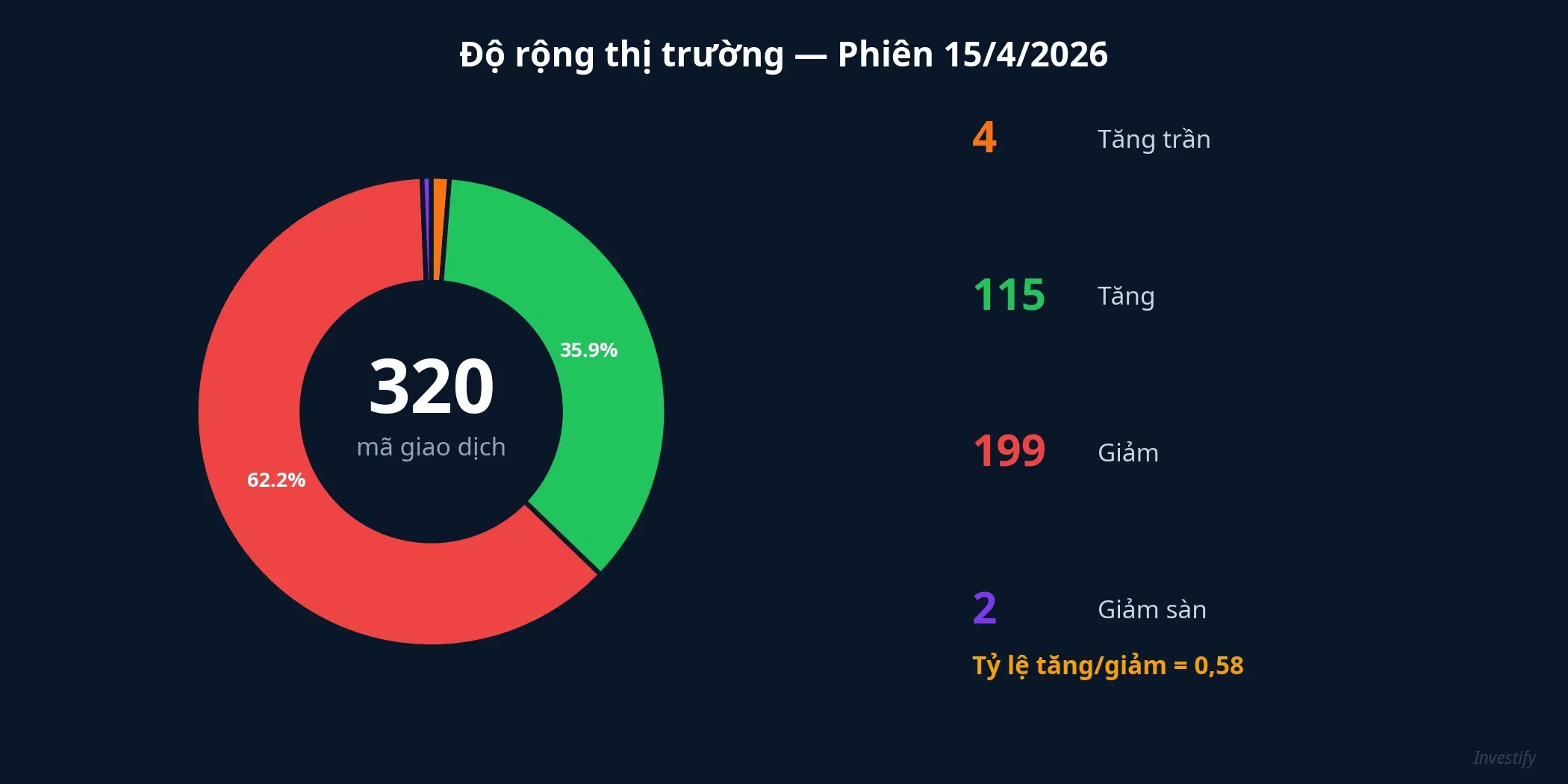 Độ rộng thị trường phiên 15/4
