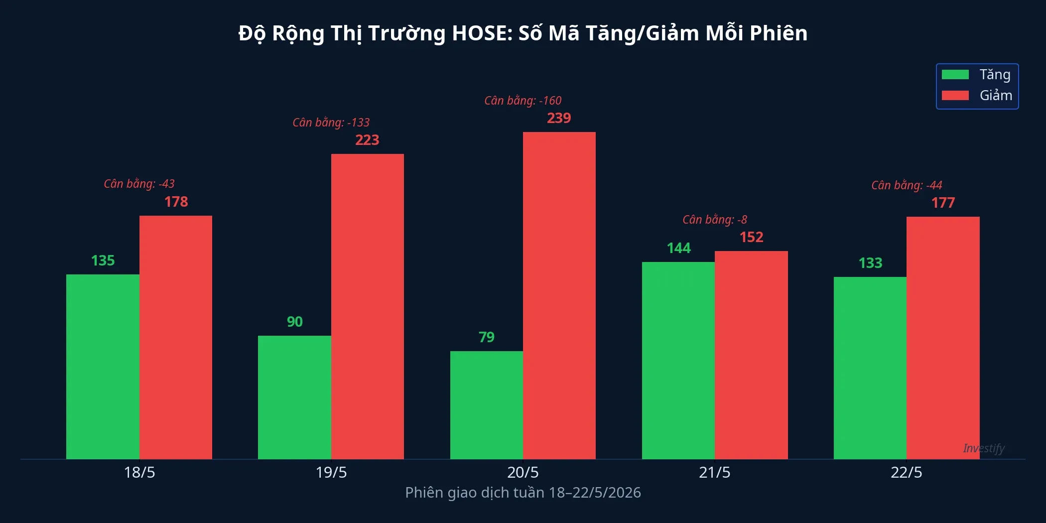Số mã tăng/giảm mỗi phiên tuần 18–22/5: độ rộng xấu dần từ phiên đỉnh
