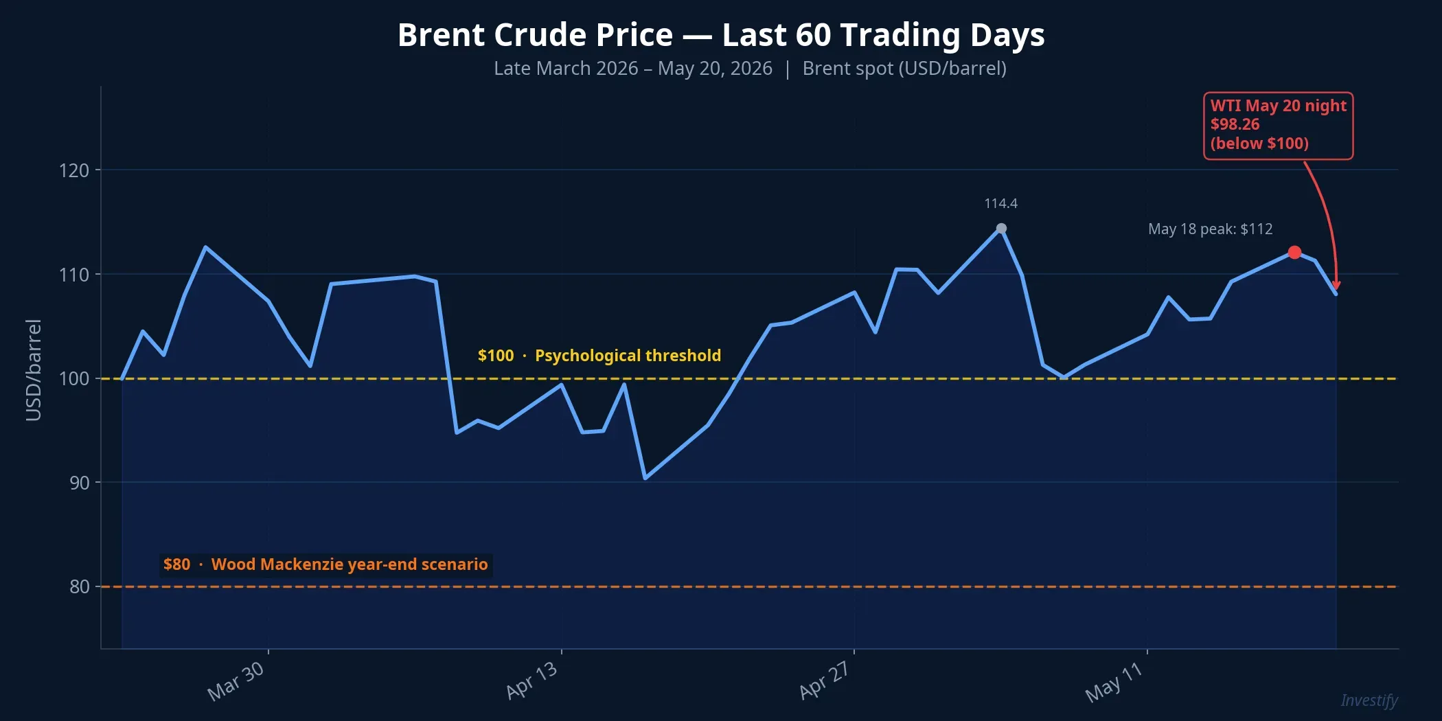 Brent crude over the past 60 trading days: from the May 18 peak at $112 to WTI breaking below $100 overnight