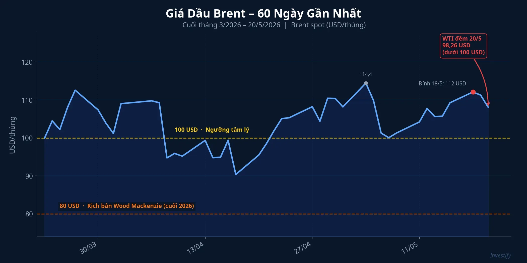 Giá Brent 60 ngày gần nhất: từ đỉnh 112 USD phiên 18/5 và WTI phá dưới 100 USD đêm 20/5
