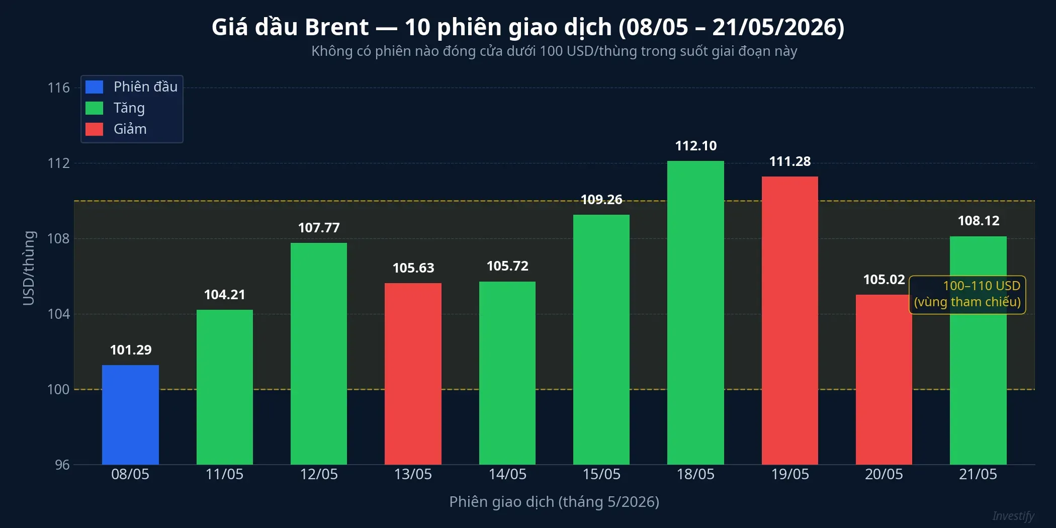 Giá dầu Brent 10 phiên giao dịch tháng 5/2026