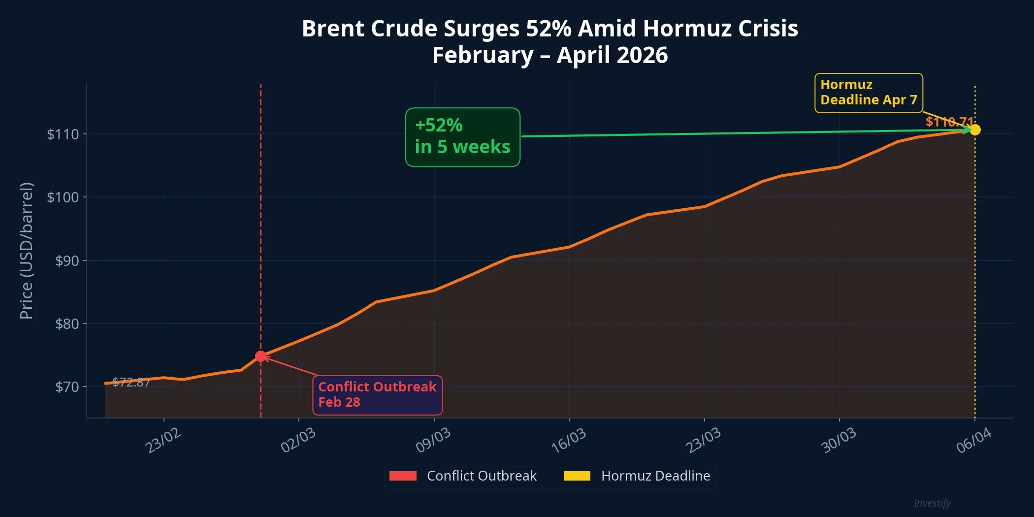 Brent crude oil price surges 52% from February to April 2026