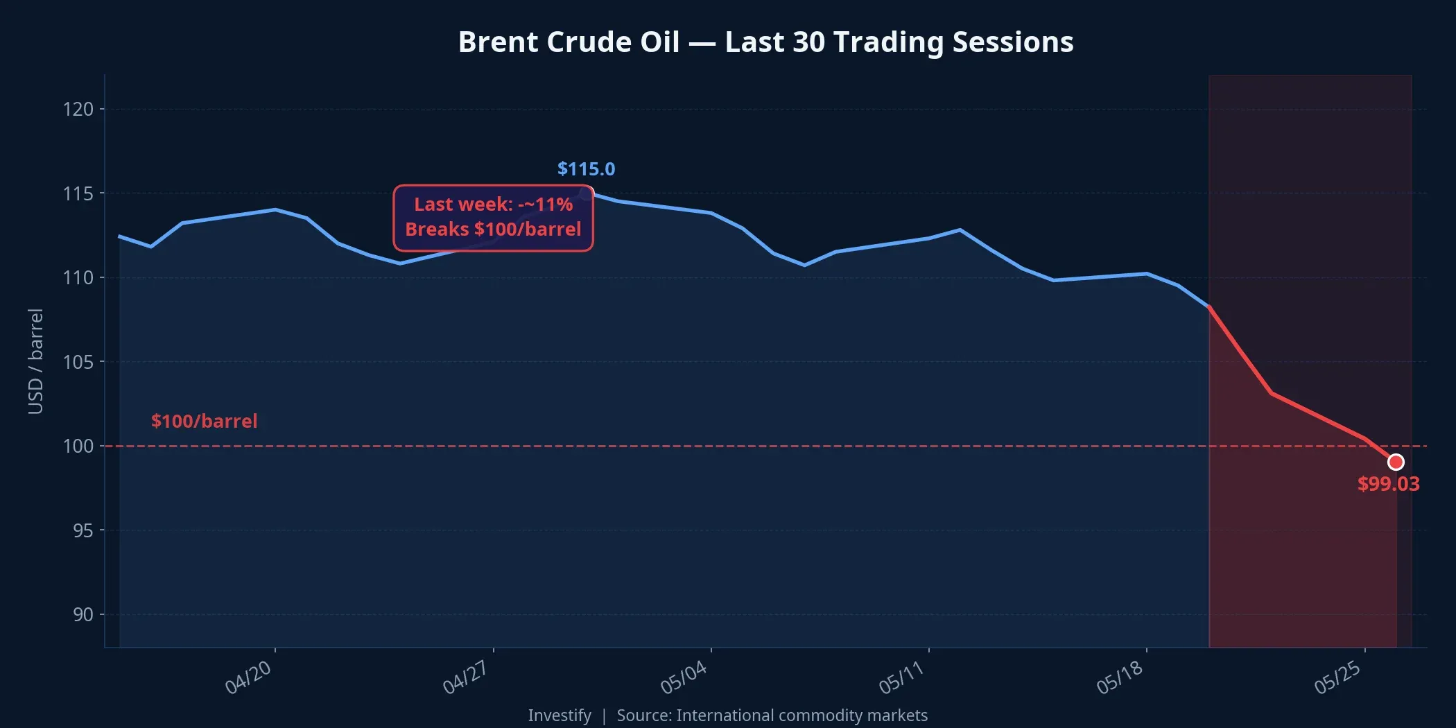 Brent crude fell ~11% this week, breaking below the $100/barrel mark