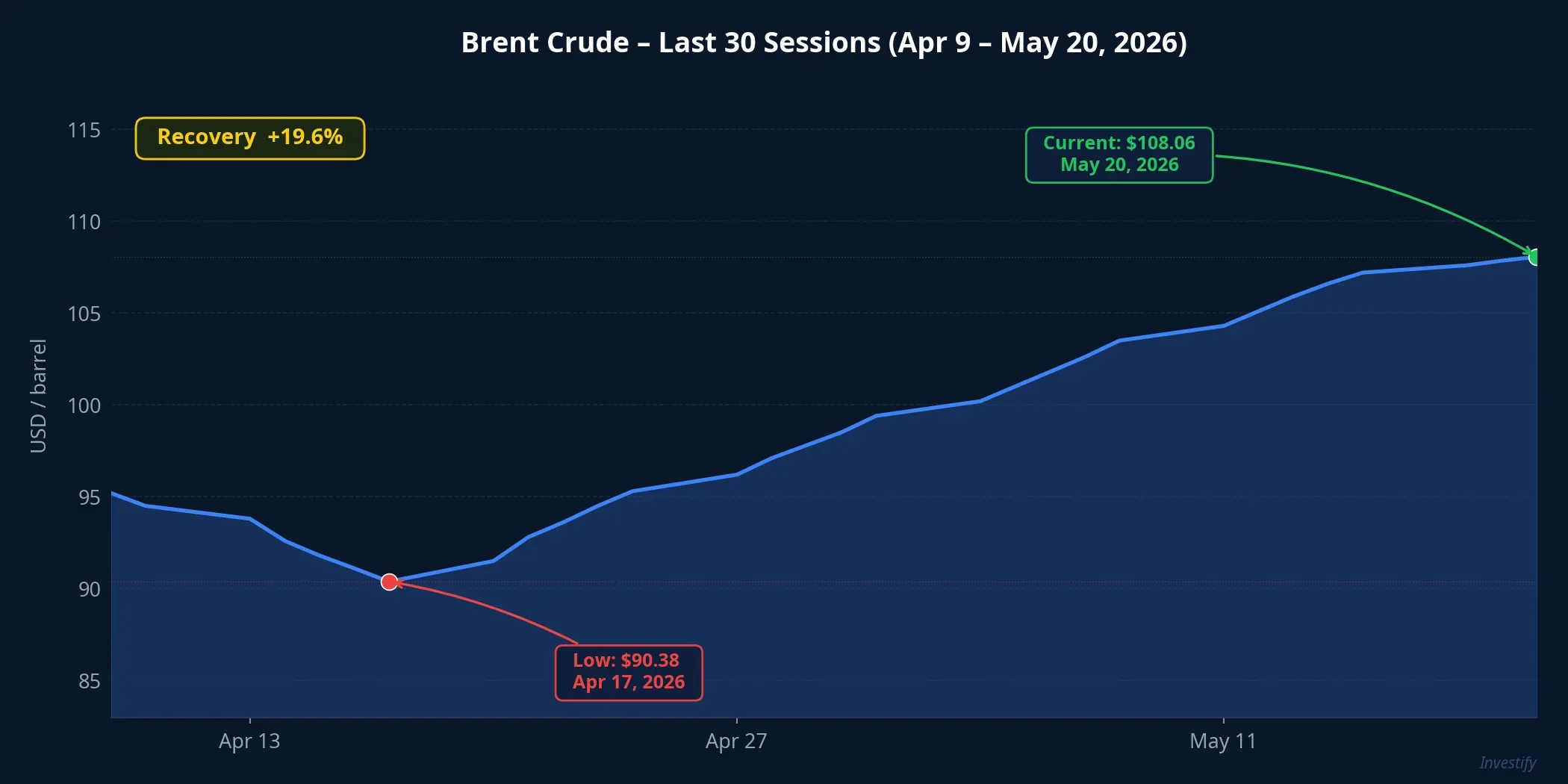 Brent crude over the last 30 sessions, Apr 9 – May 20, 2026
