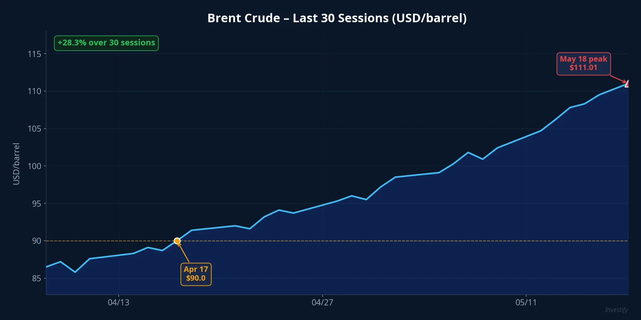 Brent crude over the last 30 sessions, April to May 2026