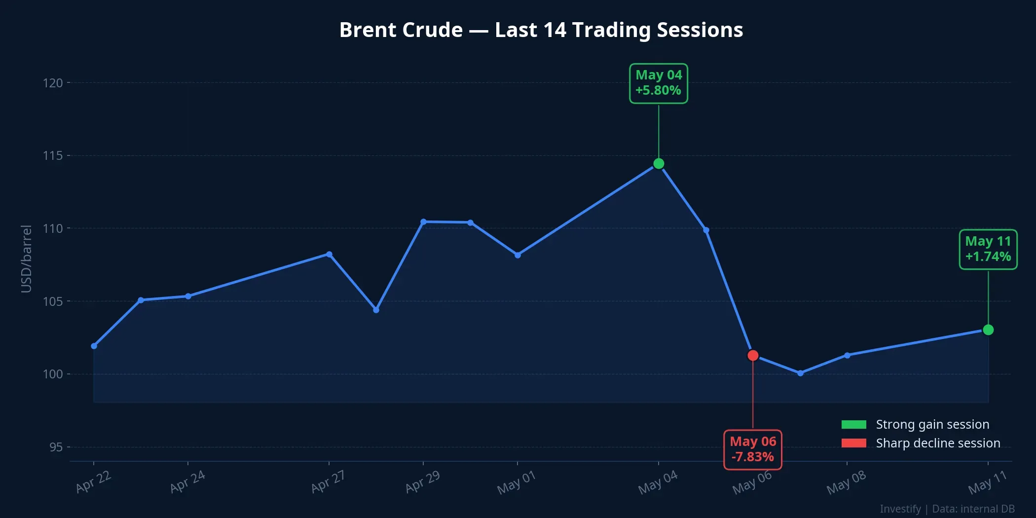 Brent crude oil price over the past 14 trading sessions