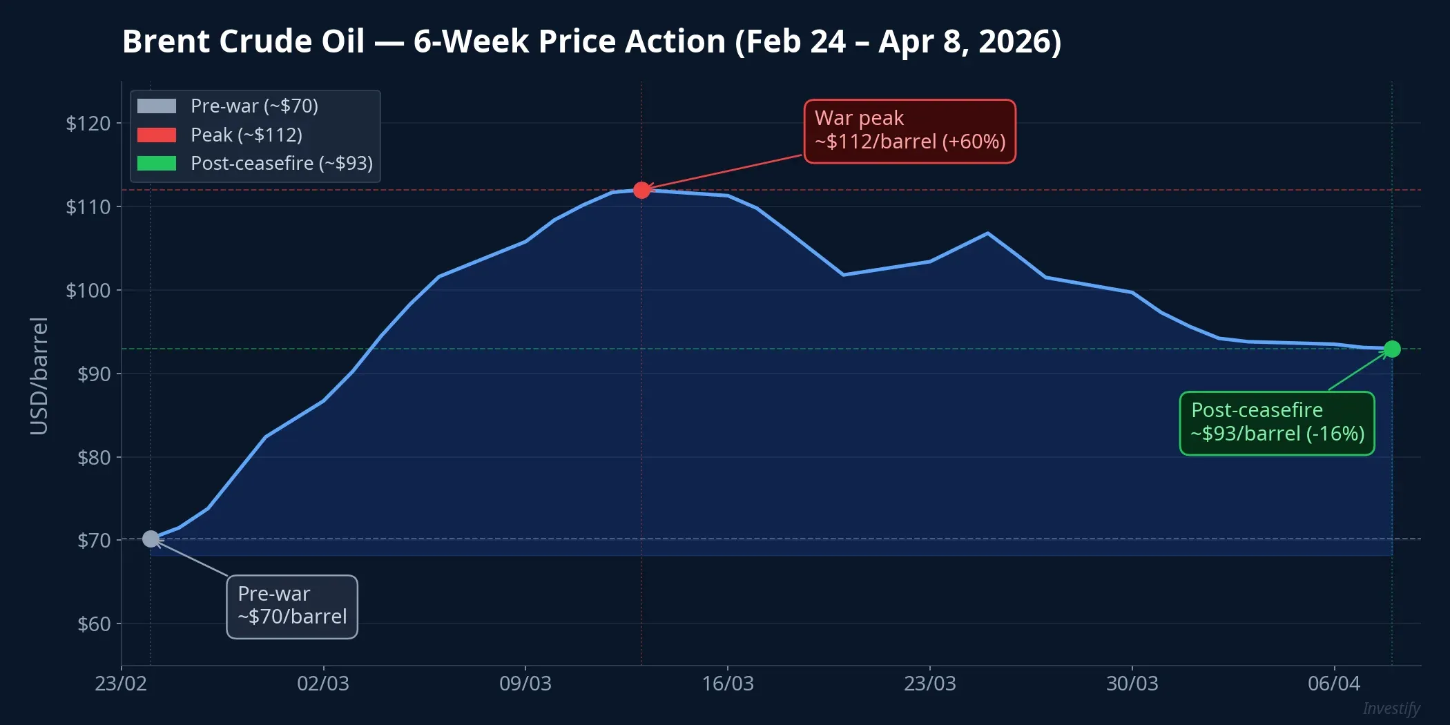 Brent crude oil price over 6 weeks — from $70 to $112 then back to $93