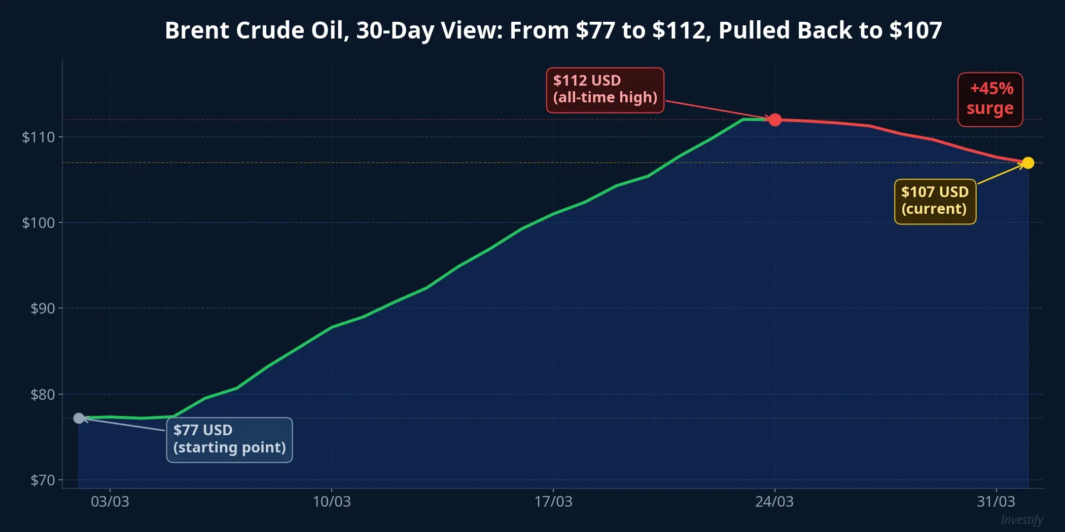 Brent crude oil 30-day price chart showing 45% surge and reversal