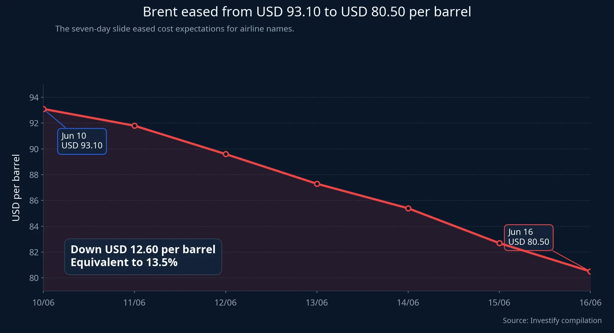 Brent price trend