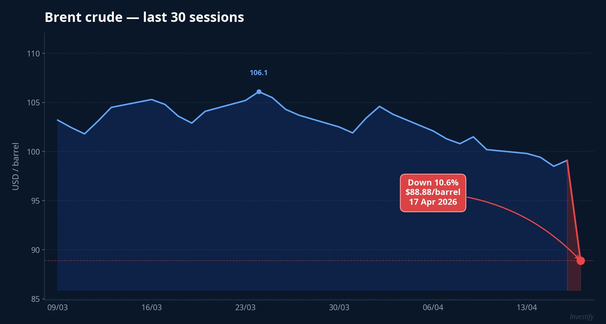 Brent crude — last 30 sessions