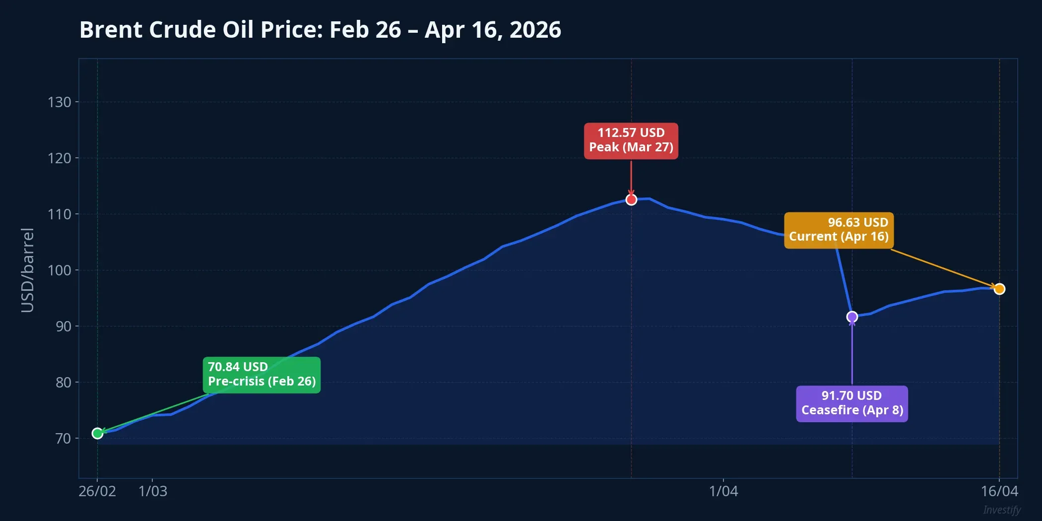Brent crude oil price chart from Feb 26 to Apr 16, 2026