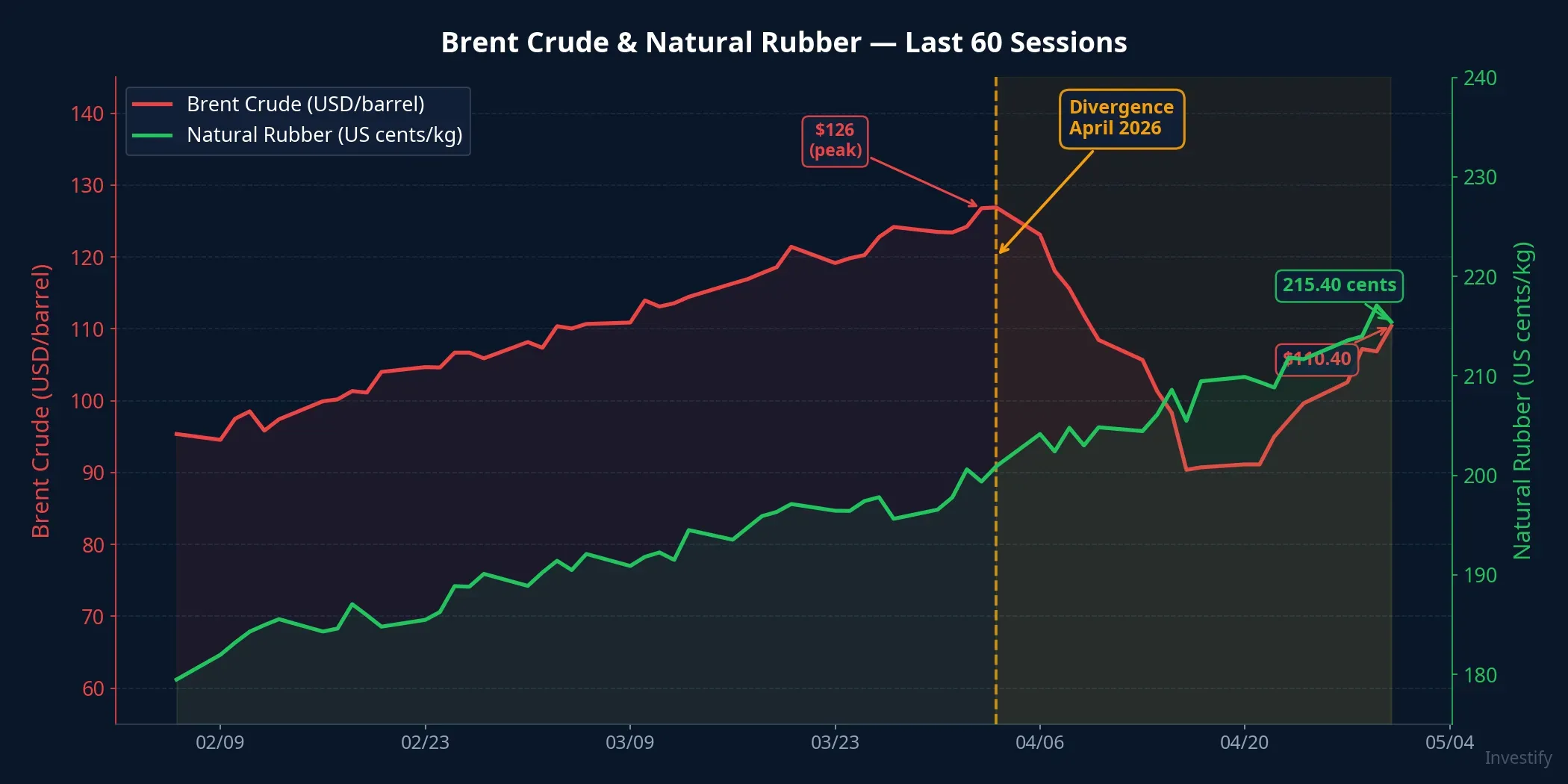 Brent crude and natural rubber price divergence over the last 60 sessions