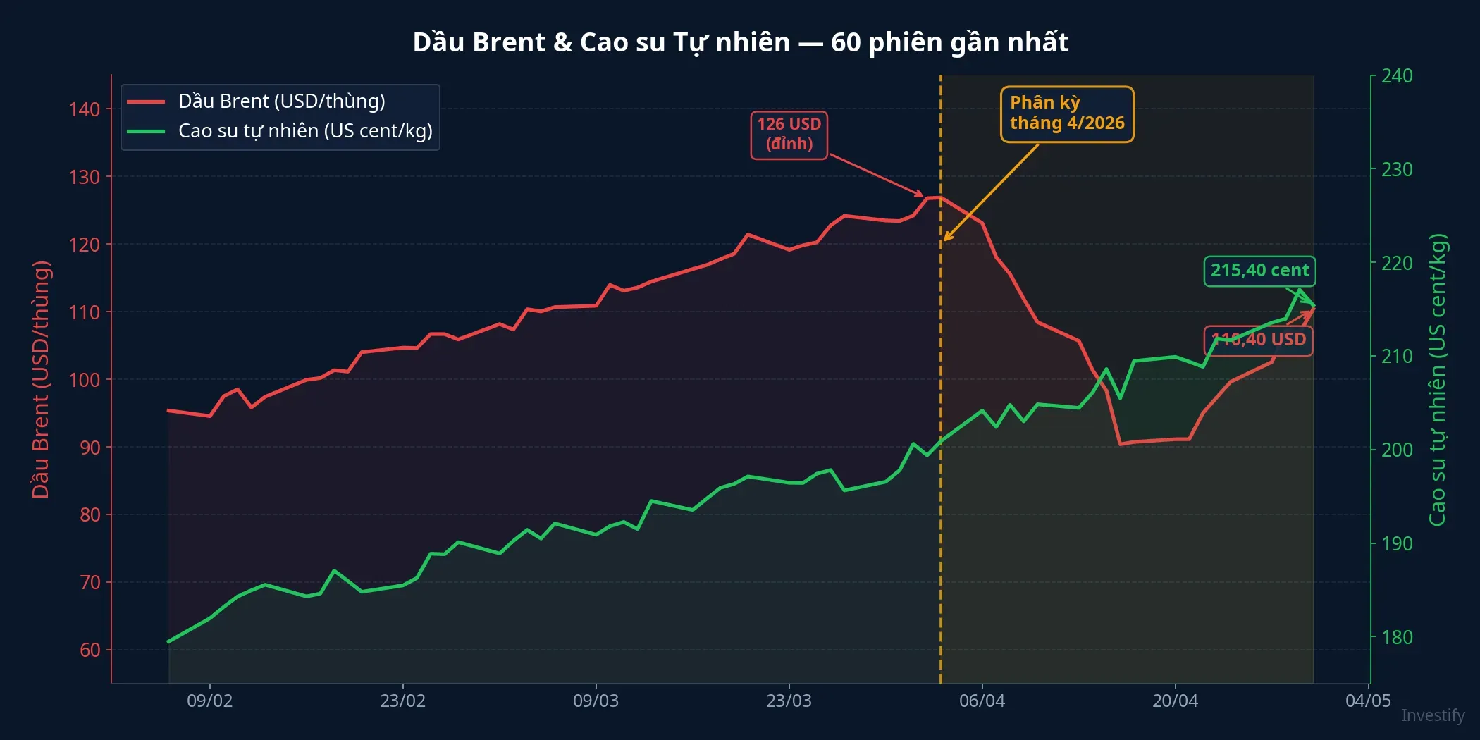 Biểu đồ phân kỳ Brent và cao su tự nhiên trong 60 phiên gần nhất