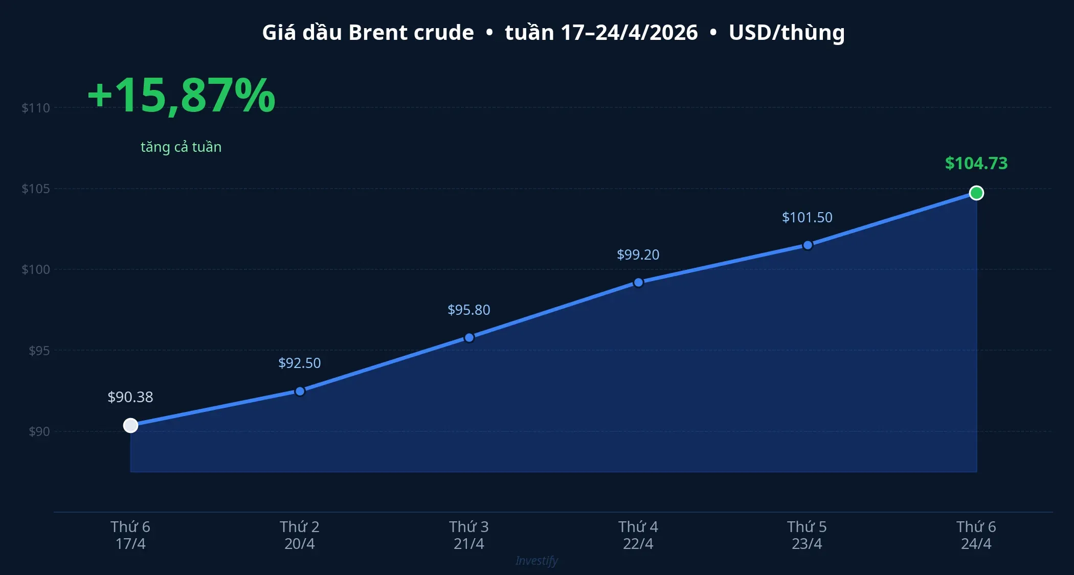 Giá dầu Brent crude tăng 15,87% trong tuần 17–24/4/2026
