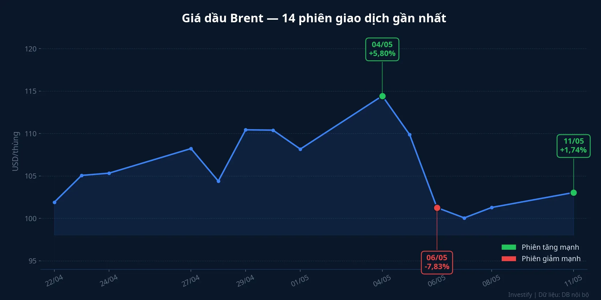 Giá dầu Brent 14 phiên giao dịch gần nhất