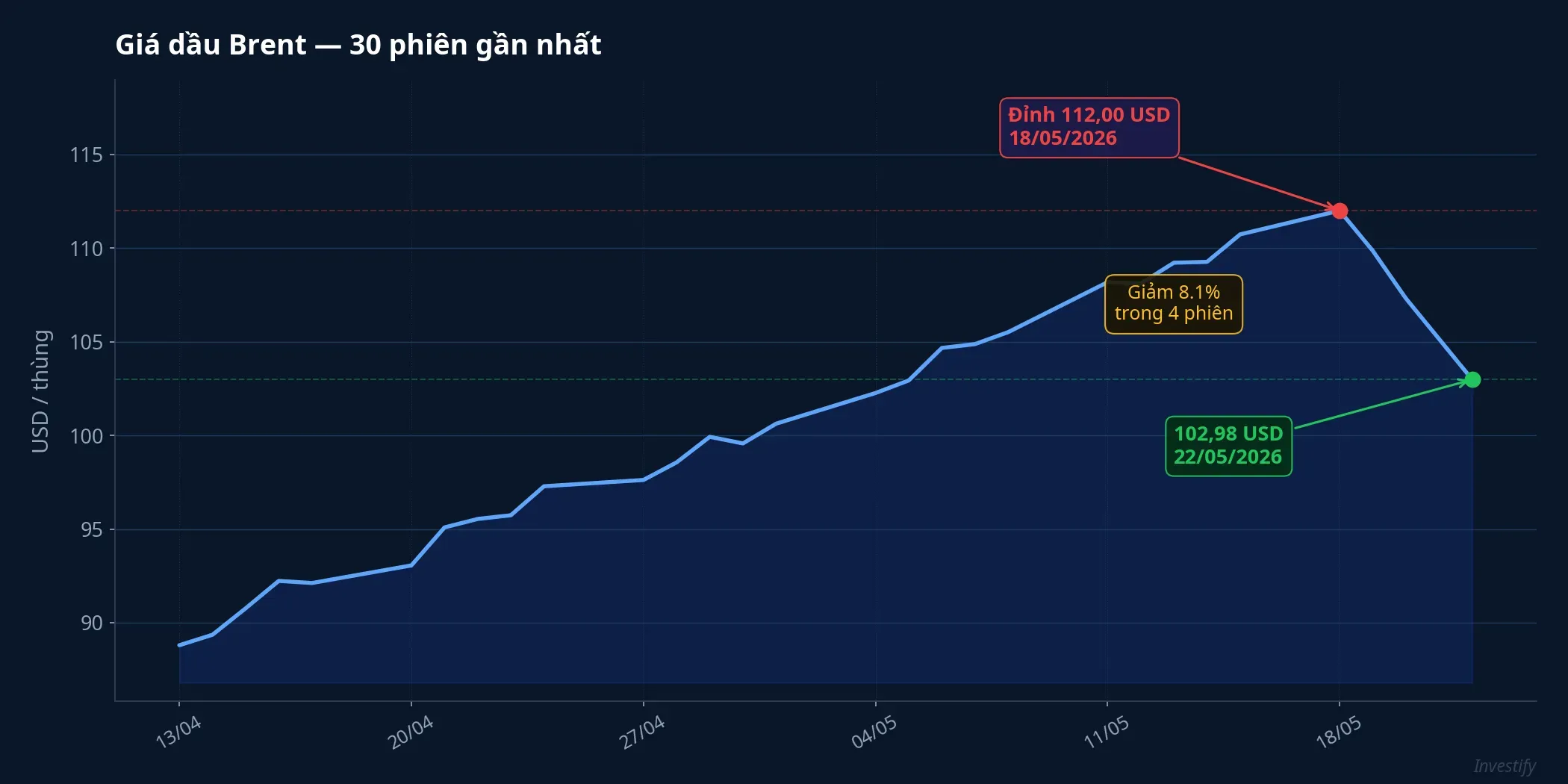 Giá dầu Brent 30 phiên gần nhất