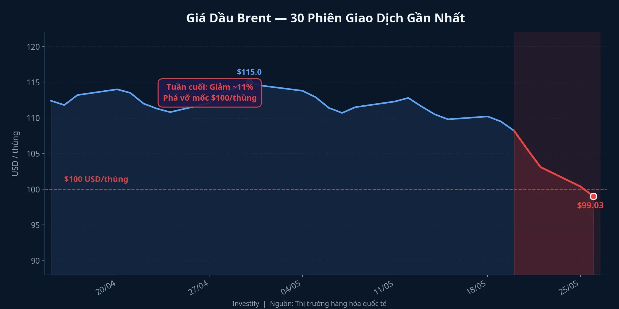 Giá dầu Brent giảm ~11% trong tuần, phá vỡ mốc 100 USD/thùng