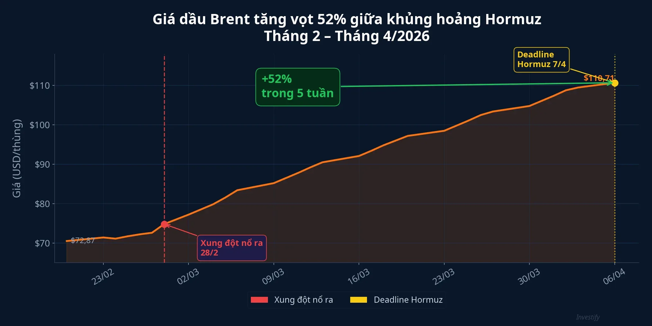 Biểu đồ giá dầu Brent tăng 52% từ tháng 2 đến tháng 4/2026