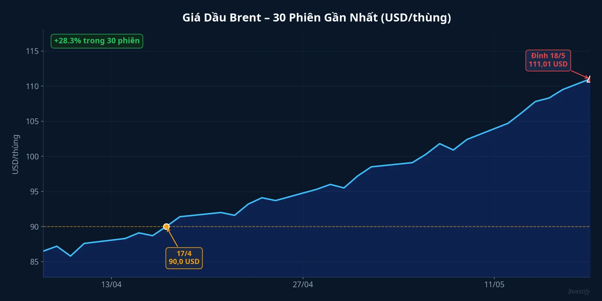 Giá dầu Brent 30 phiên gần nhất, tháng 4 đến tháng 5/2026