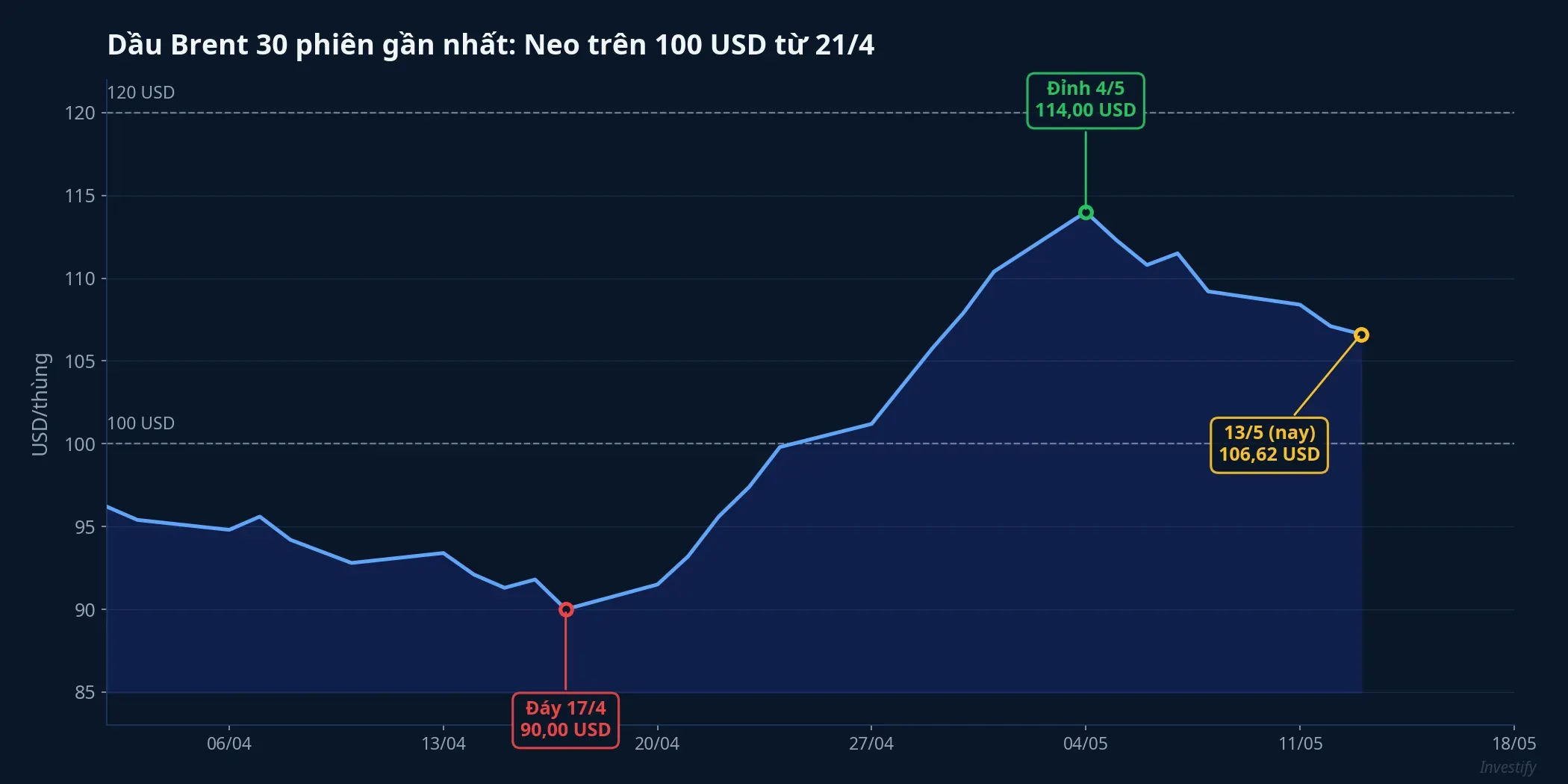 Dầu Brent 30 phiên gần nhất: neo trên 100 USD từ 21/4