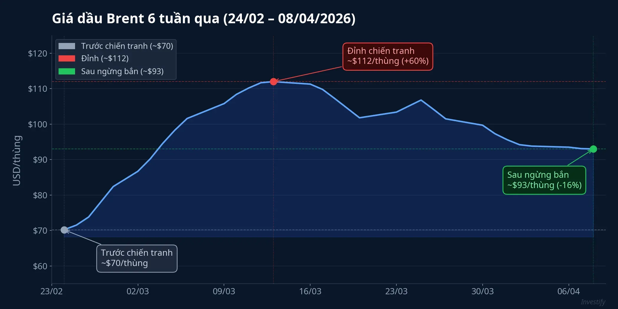 Giá dầu Brent 6 tuần qua — từ $70 lên $112 rồi về $93