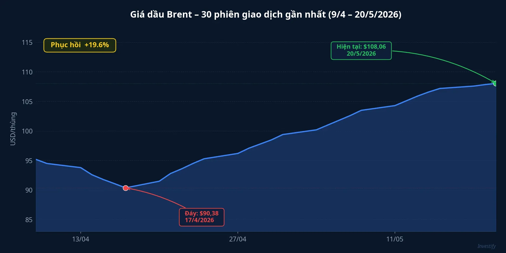 Giá dầu Brent 30 phiên gần nhất, 9/4 – 20/5/2026