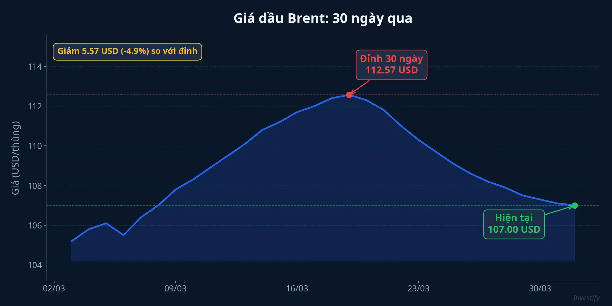 Biểu đồ giá dầu Brent 30 ngày qua