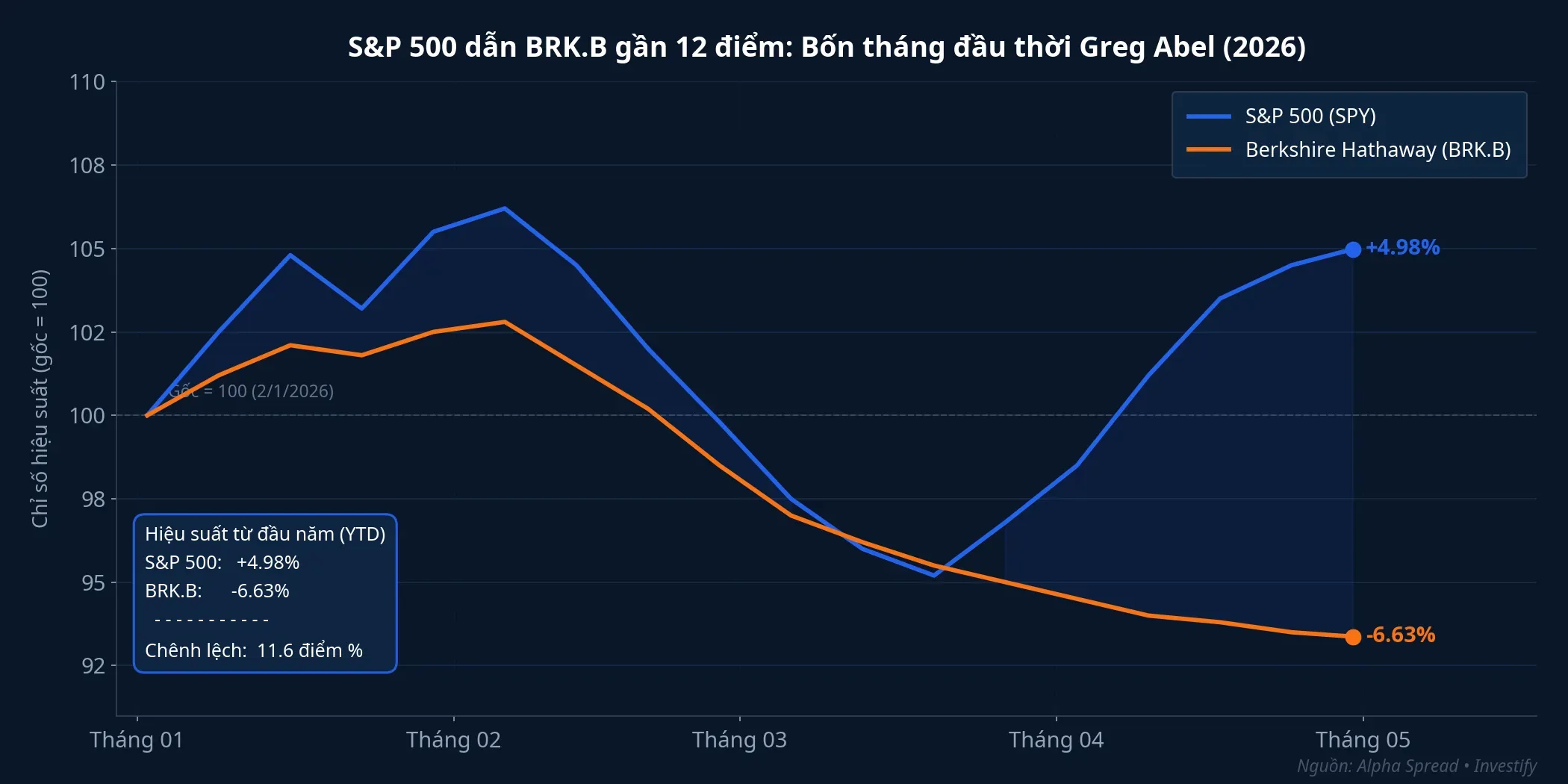 S&P 500 dẫn trước BRK.B gần 12 điểm trong bốn tháng đầu 2026