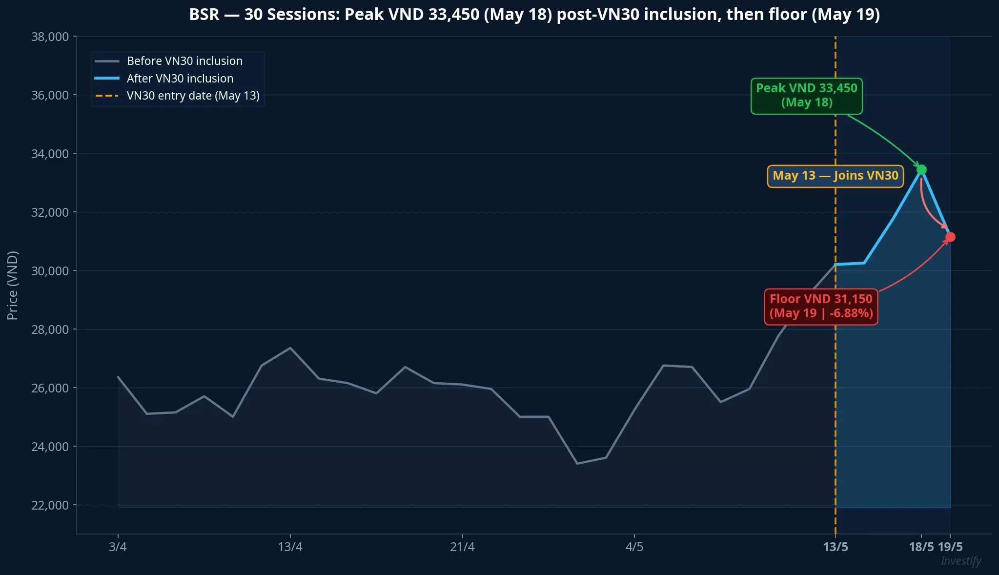 BSR: Peak VND 33,450 after VN30 inclusion, then limit-down on May 19