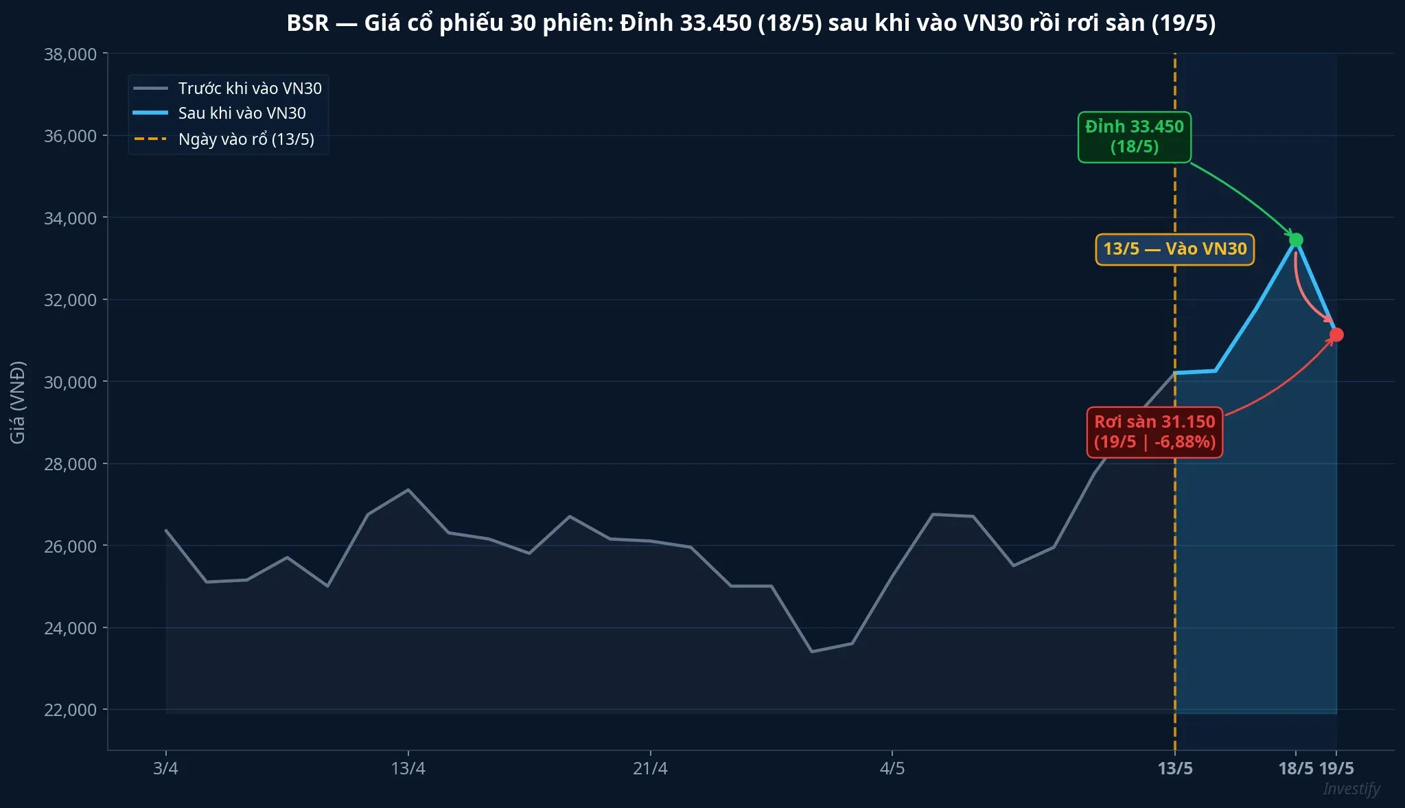 BSR: Đỉnh 33.450 sau khi vào VN30 rồi rơi sàn phiên 19/5