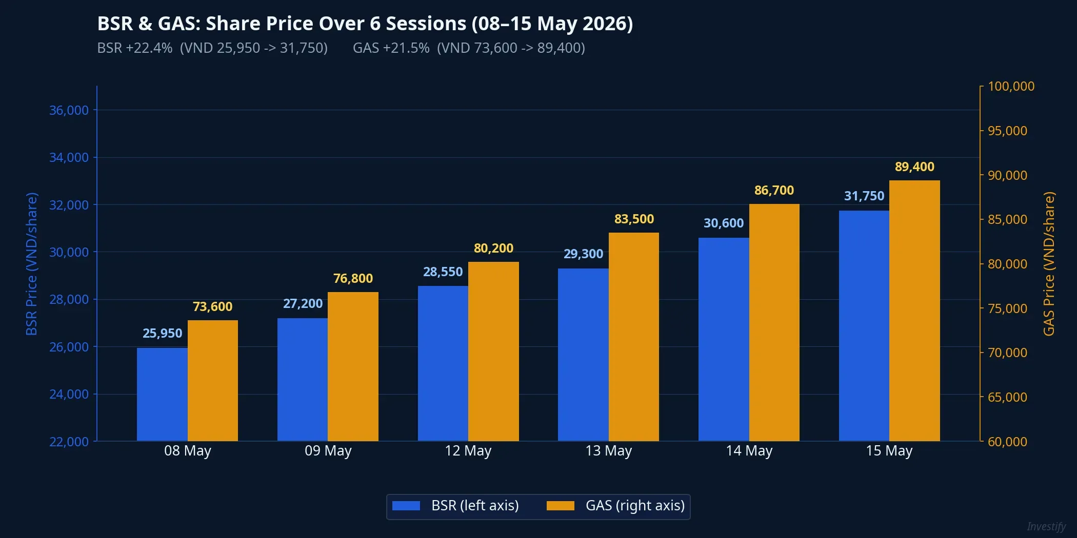 BSR and GAS: Share price performance over 6 trading sessions, 08–15 May 2026