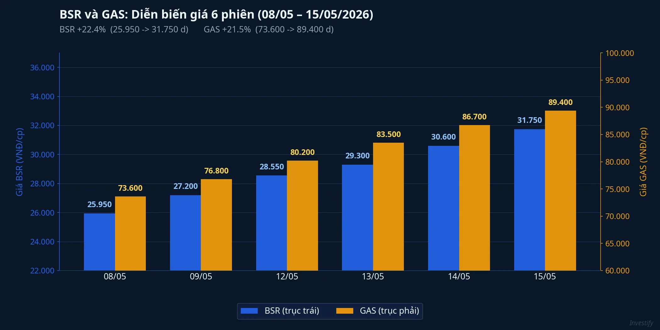 BSR và GAS: Diễn biến giá cổ phiếu 6 phiên giao dịch 08–15/5/2026