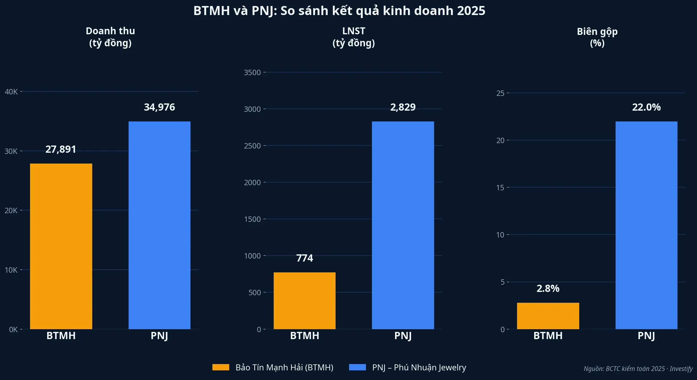 So sánh kết quả kinh doanh 2025: BTMH và PNJ