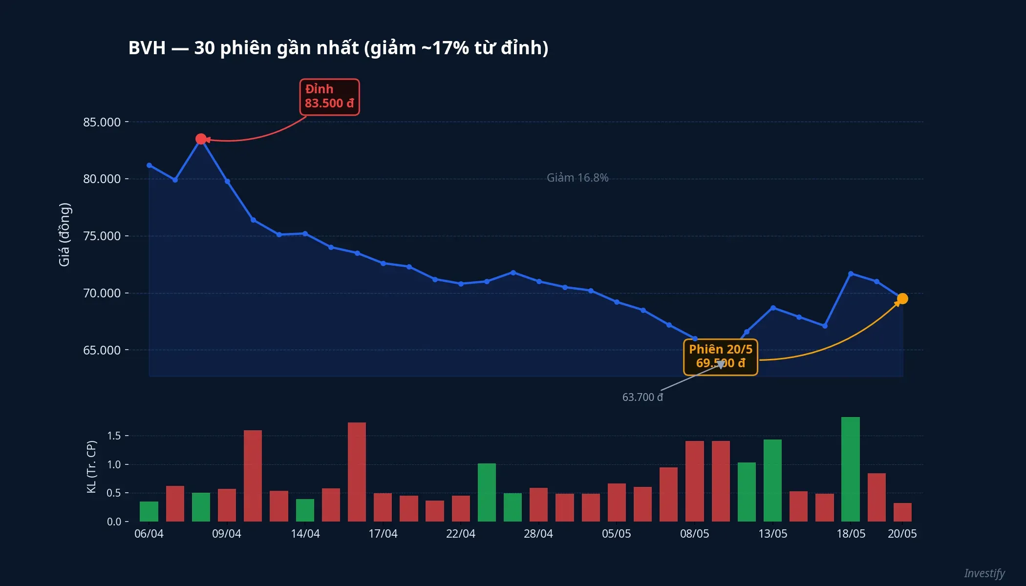 BVH giảm khoảng 17% trong vòng 6 tuần kể từ đỉnh tháng 4