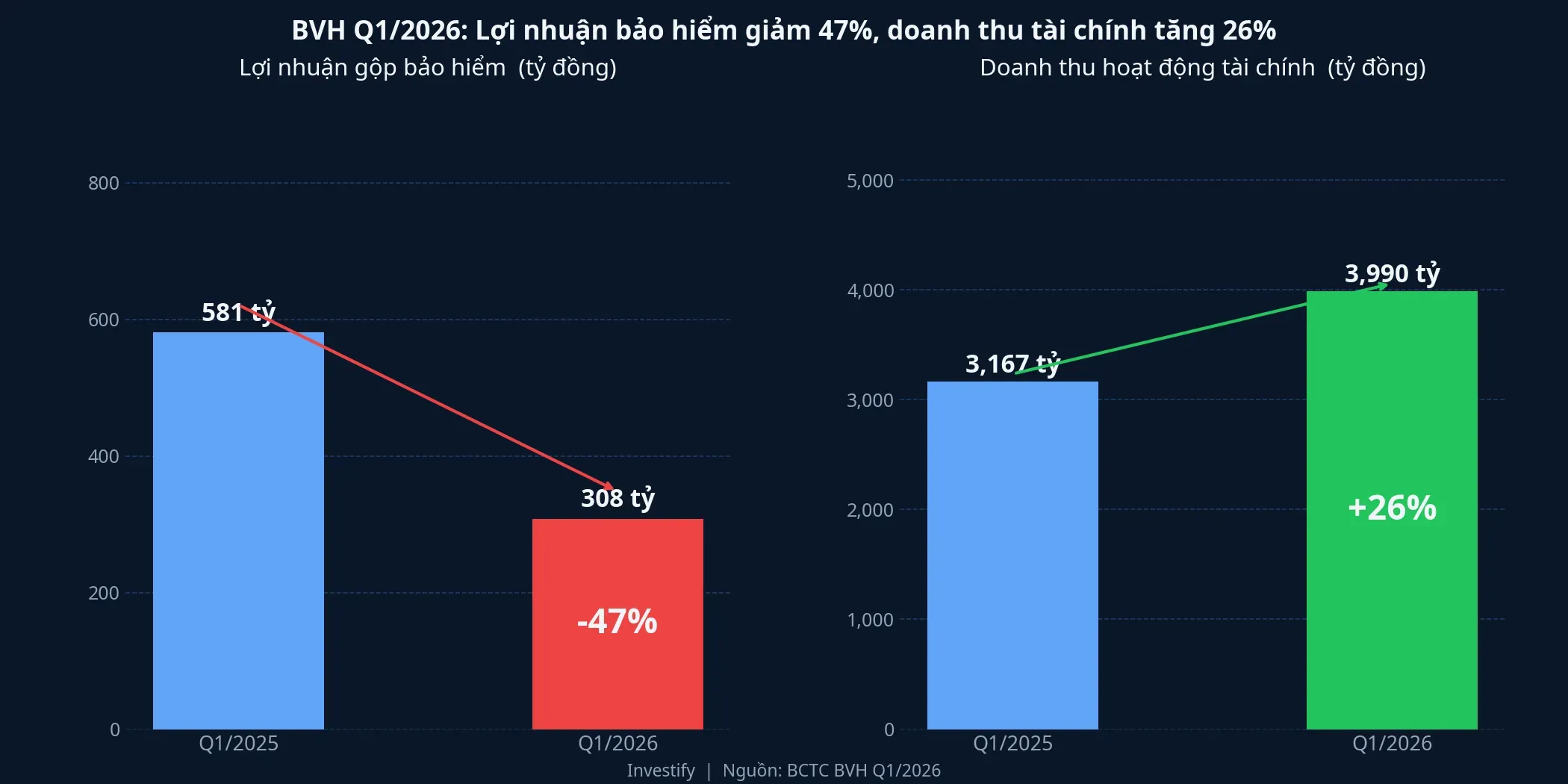 Phân rã lợi nhuận BVH Q1/2026: bảo hiểm giảm 47%, doanh thu tài chính tăng 26%