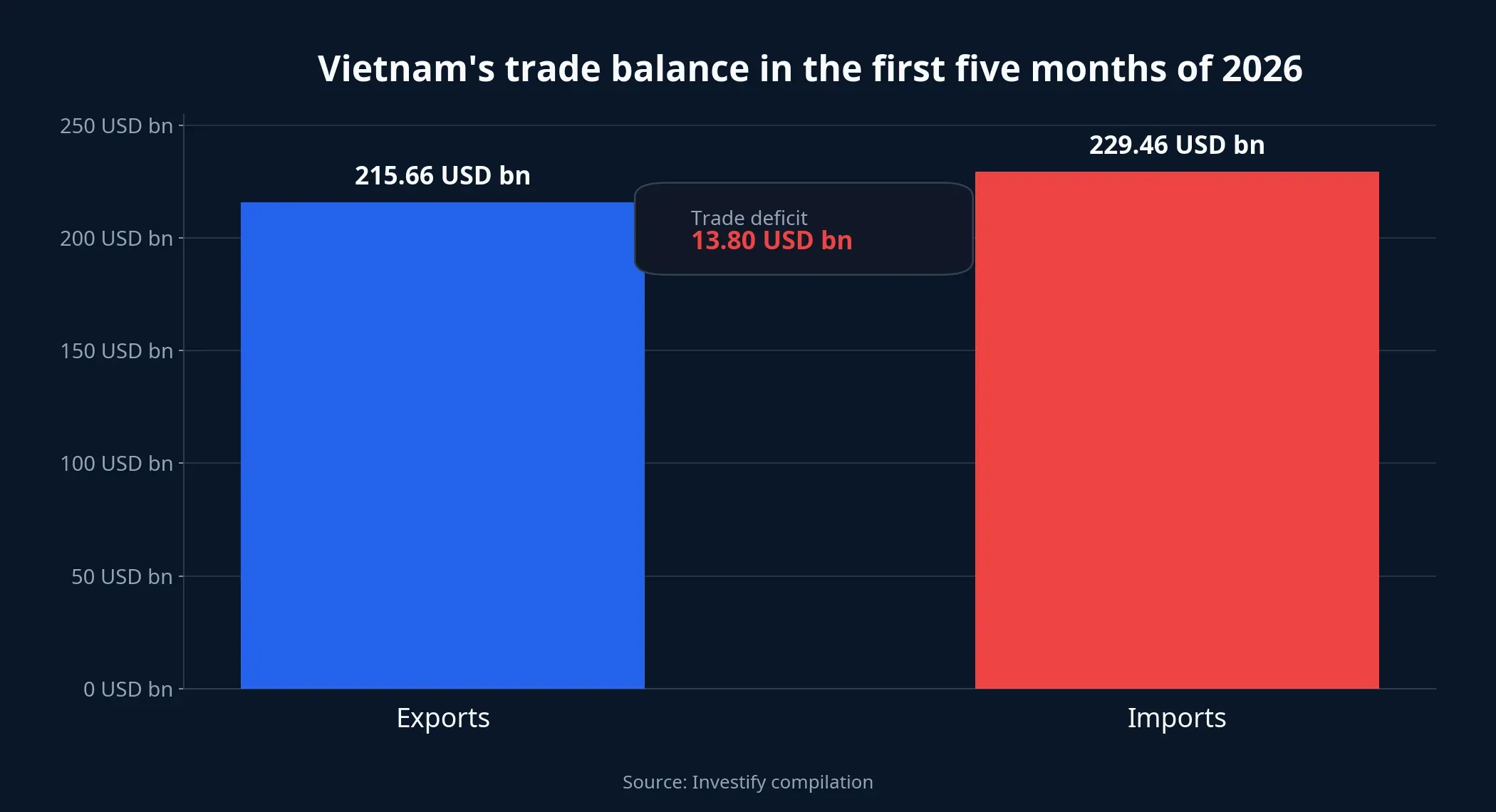 Vietnam trade balance in the first five months of 2026