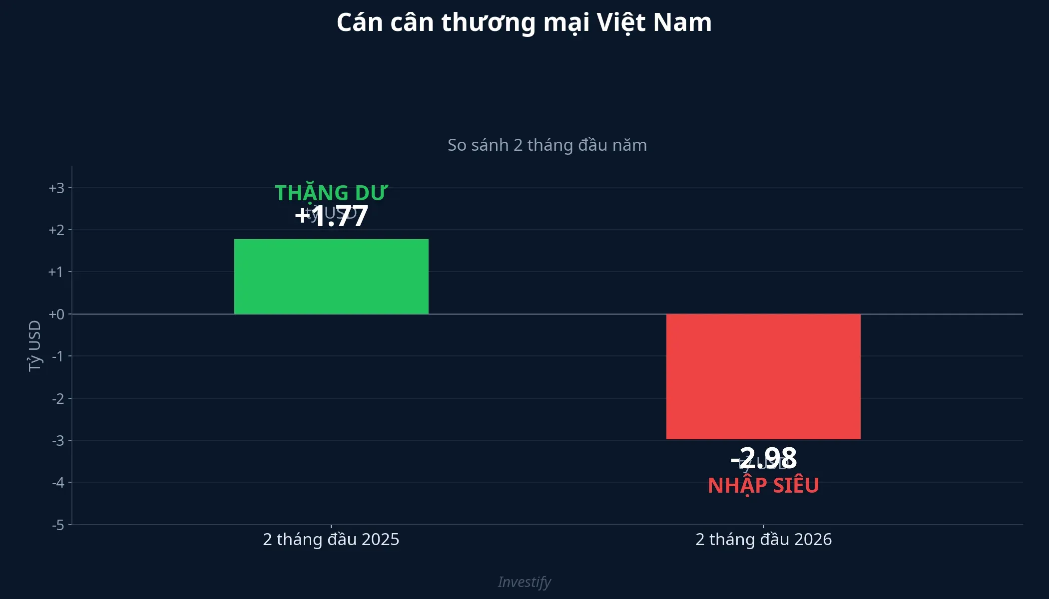 So sánh cán cân thương mại 2 tháng đầu năm: thặng dư 1,77 tỷ USD (2025) vs nhập siêu 2,98 tỷ USD (2026)
